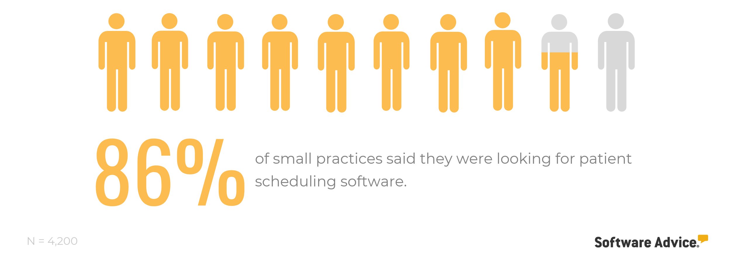 86-percent-small-practices-are-looking-for-patient-scheduling-software