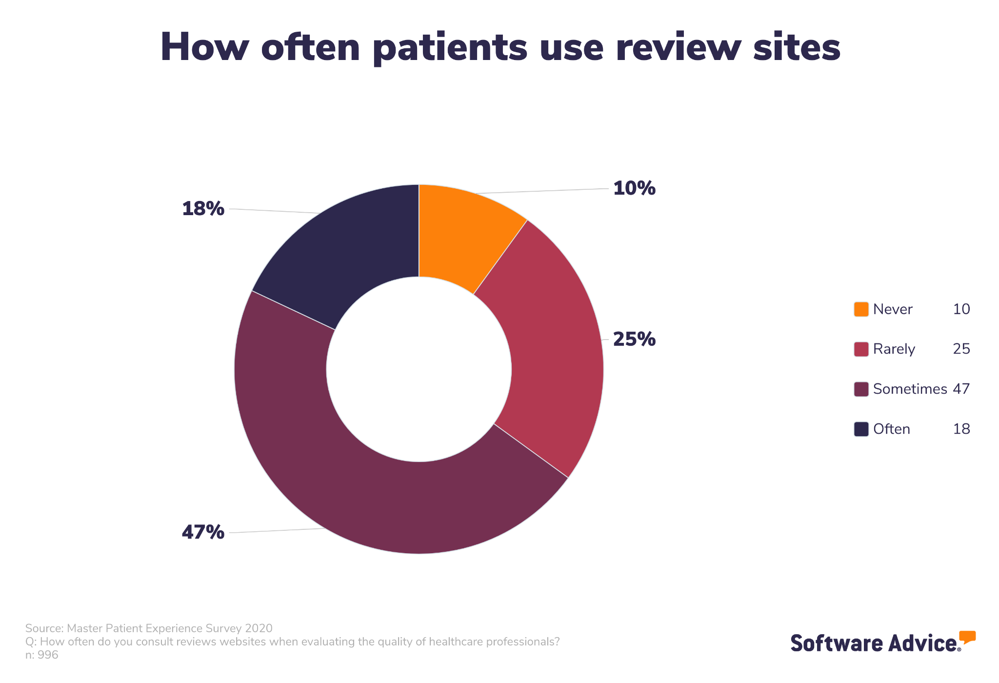 How-often-patients-use-review-sites