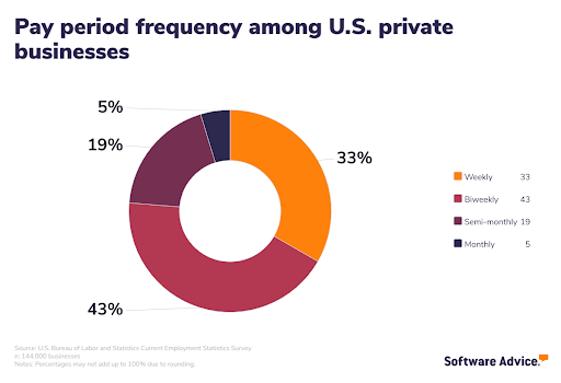 chart-showing-pay-period-frequency-among-U.S.-private-businesses