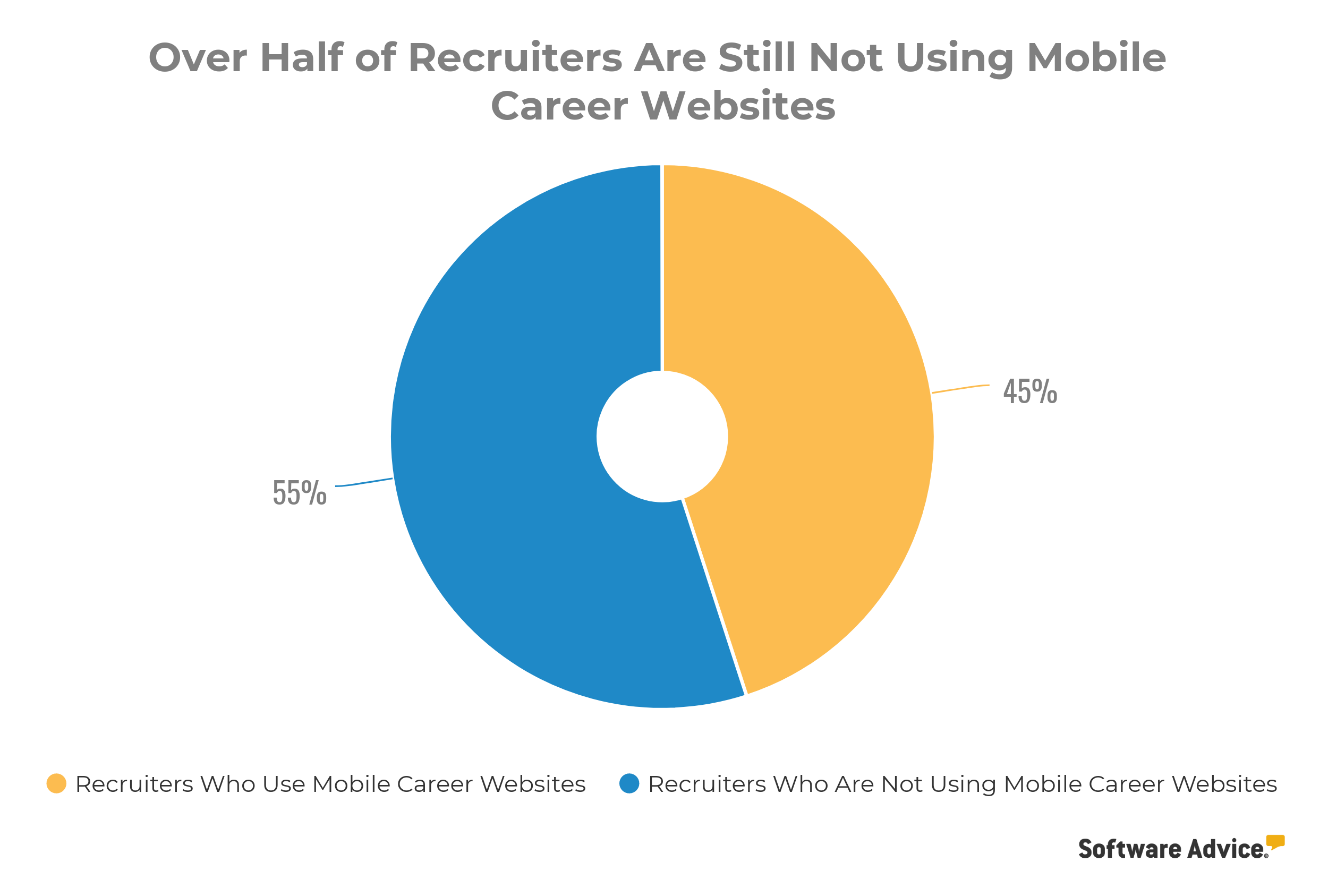 Over-half-of-recruiters-are-still-not-using-mobile-career-websites