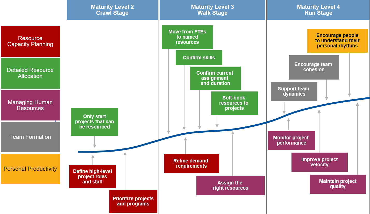 PPM-maturity-model-graph
