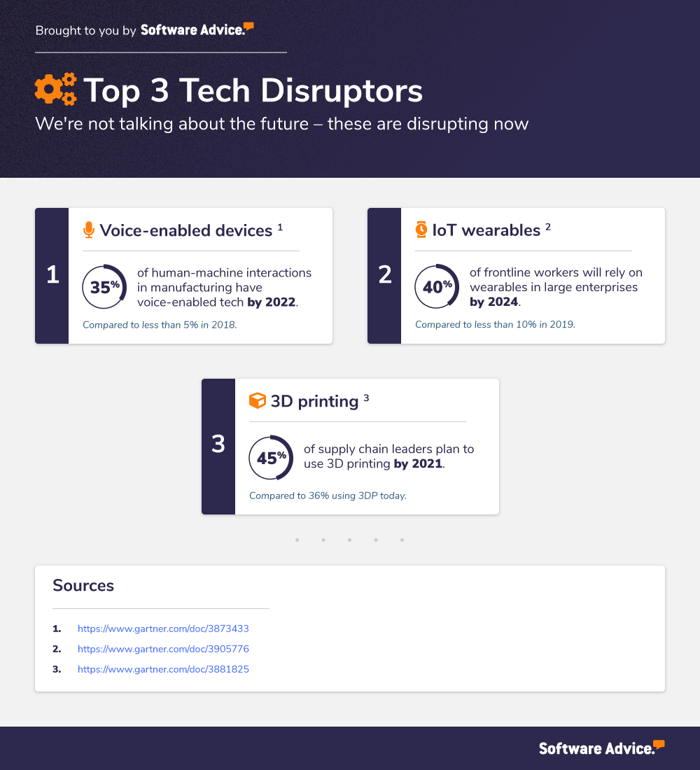 top-3-technology-disruptors-voice-enabled-devices-3d-printing-iot-wearables