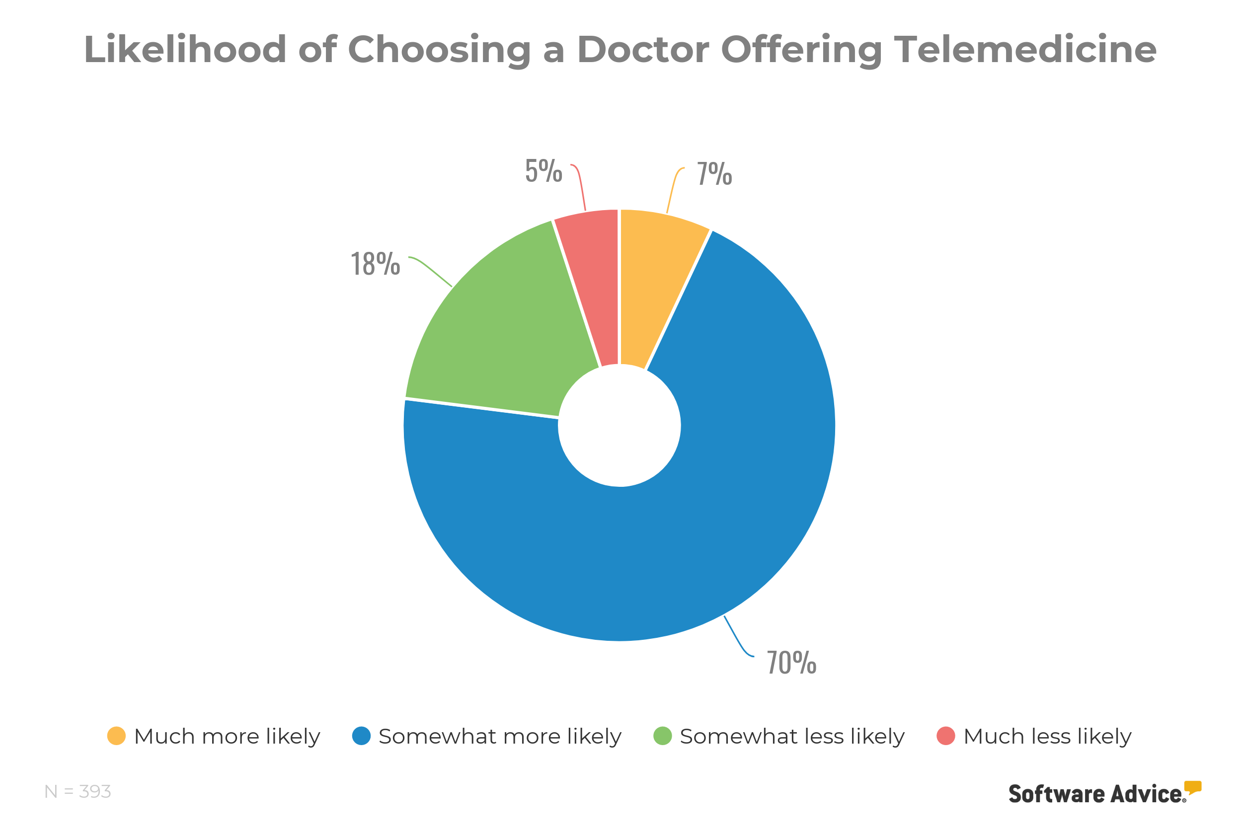 Likelihood-of-choosing-a-doctor-having-telemedicine