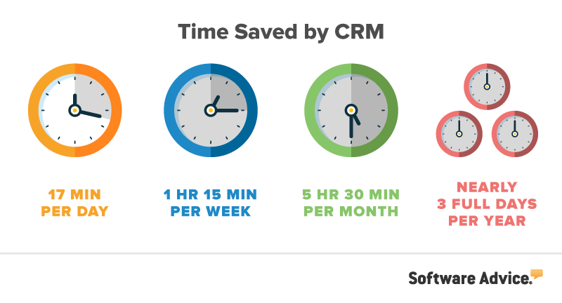time-saved-by-crm