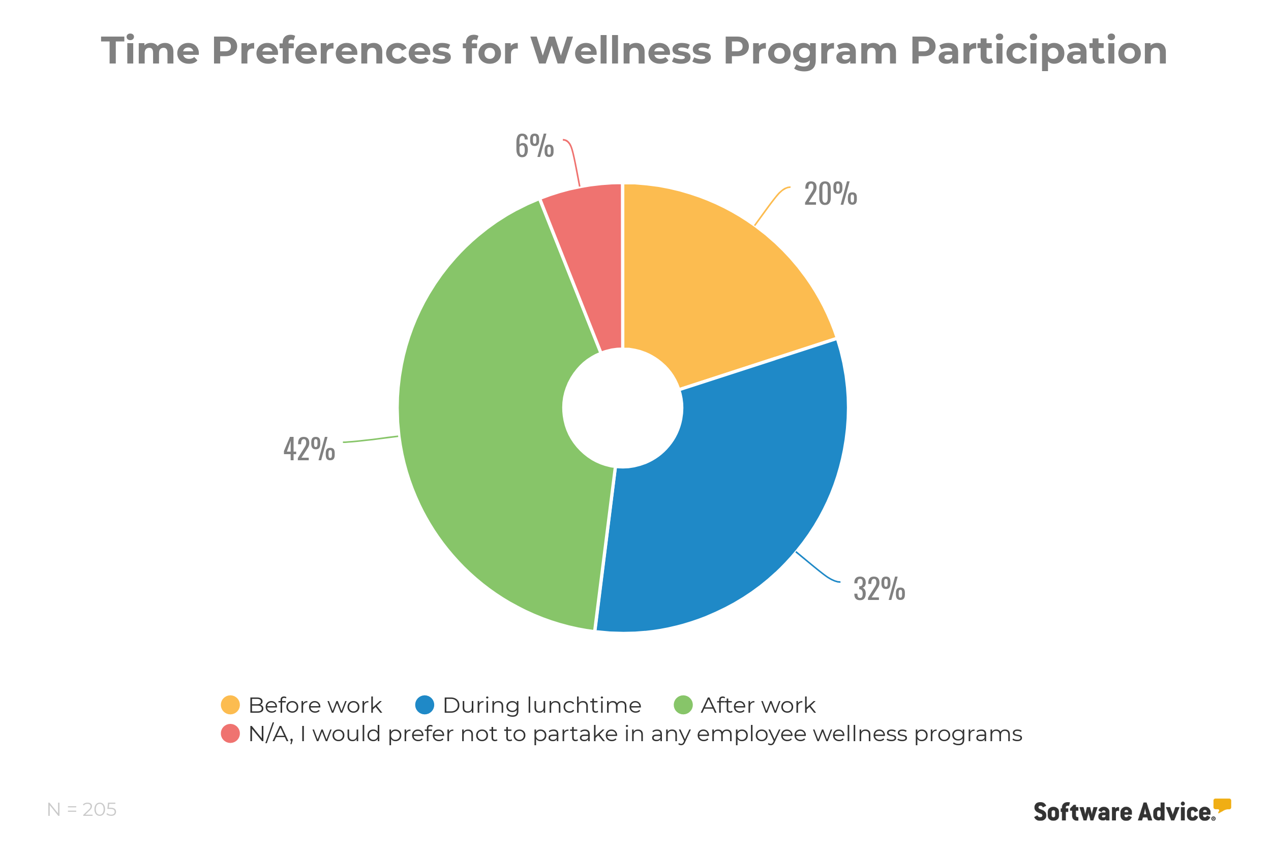 time-preferences-for-employee-wellness-participation