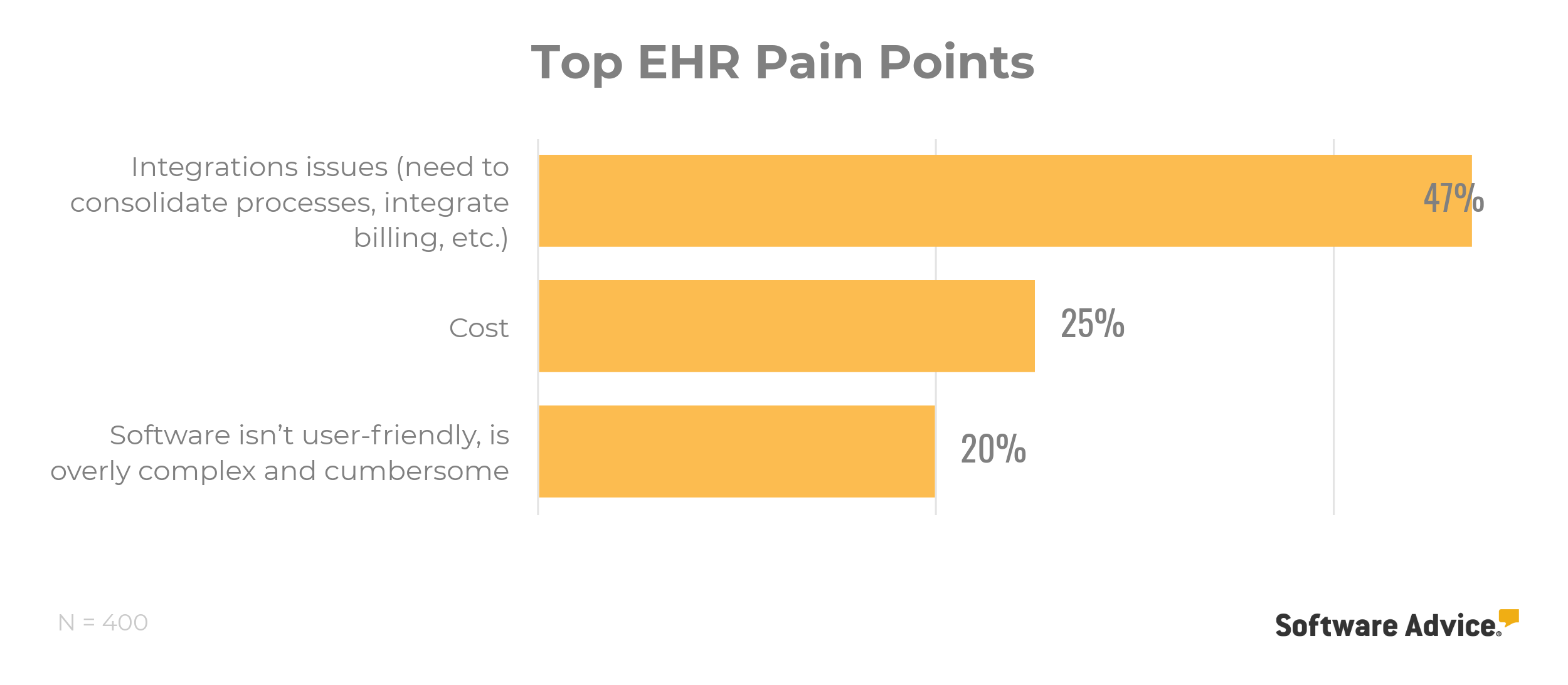 Top-EHR-pain-points-according-to-users