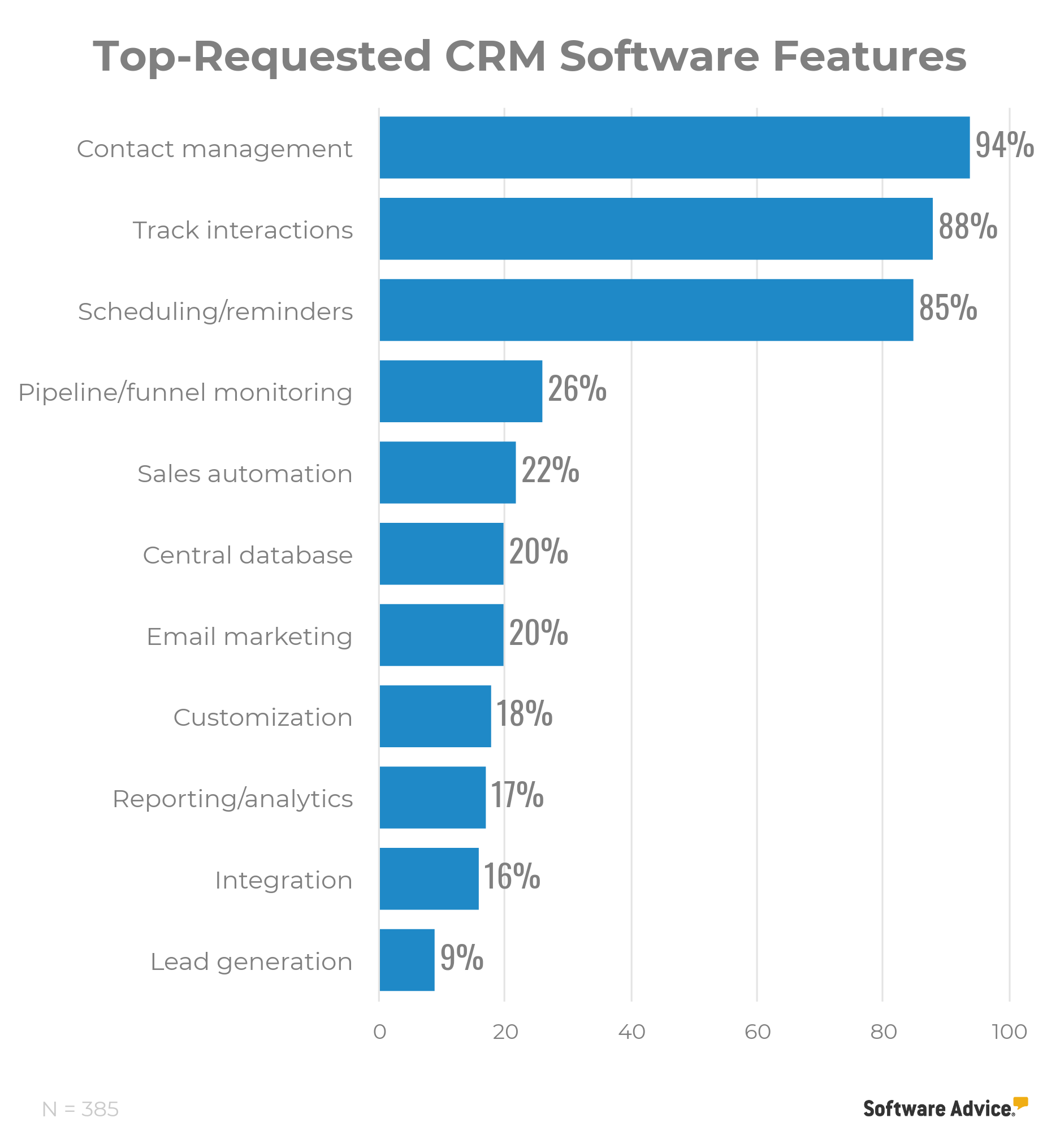 Top-requested-CRM-Software-Features