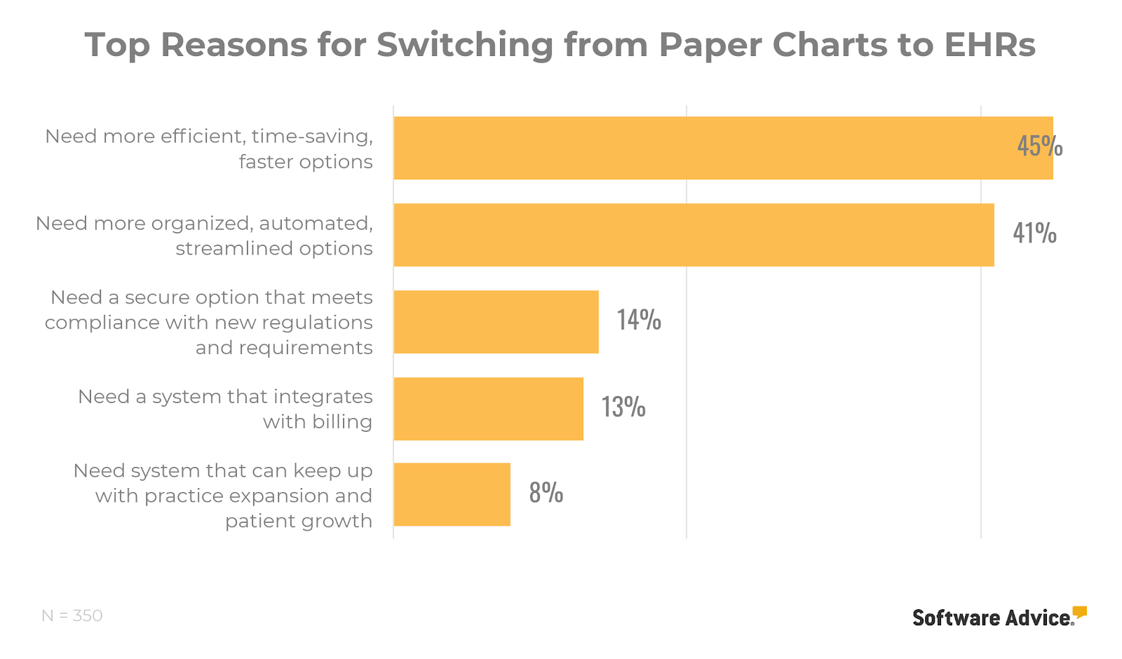 chart-of-top-reasons-for-switching-from-paper-records-to-an-EHR