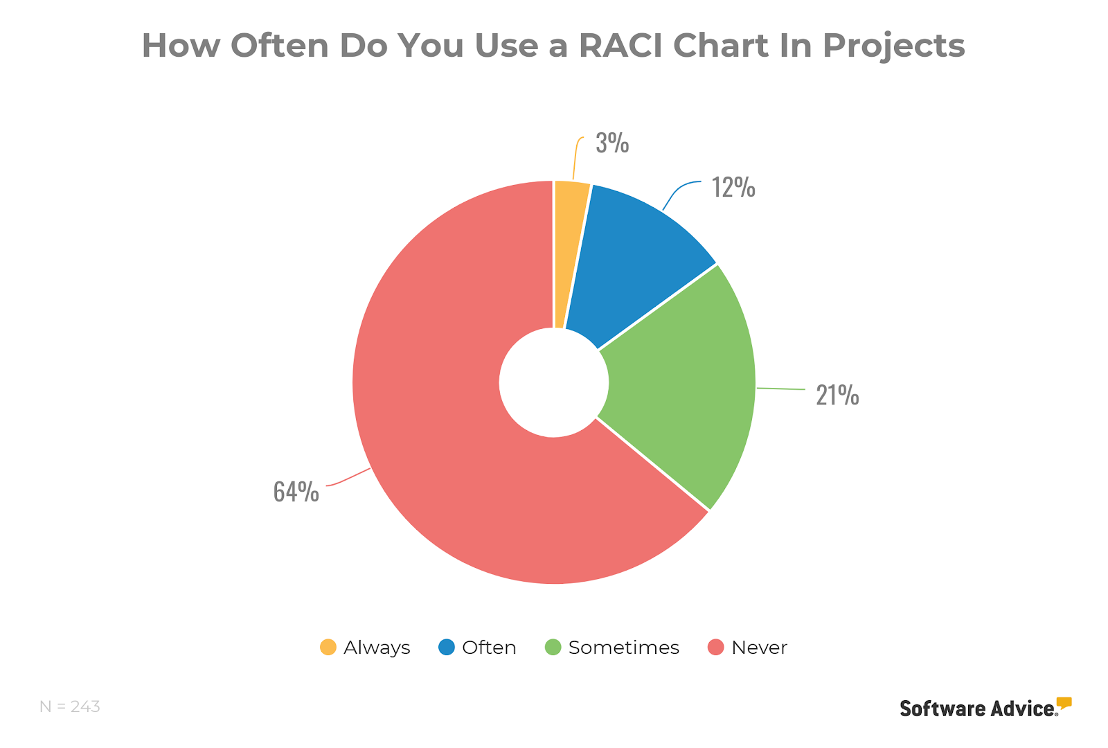 how-often-people-use-RACI-charts-in-projects