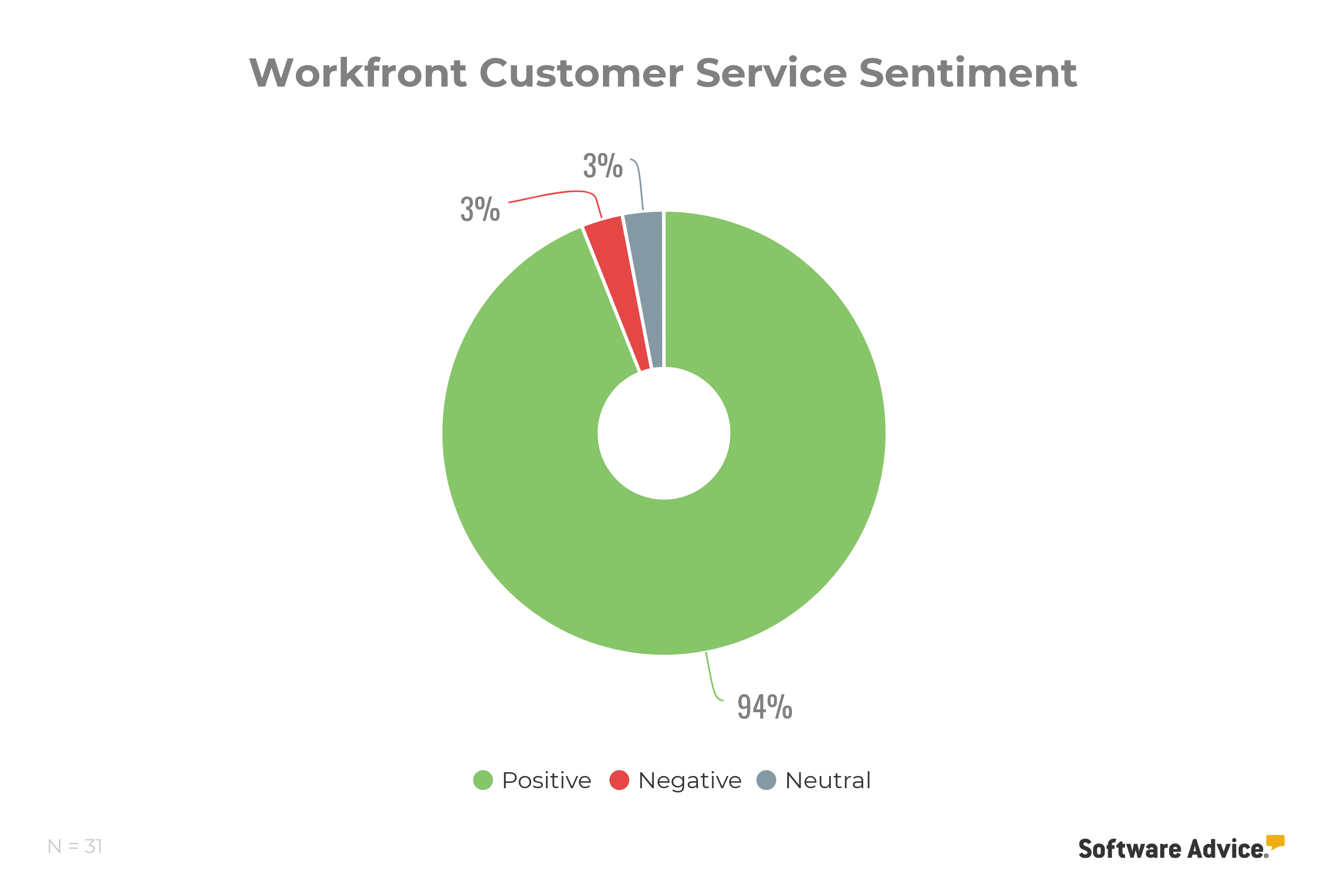 Workfront-customer-support-reviews-rating