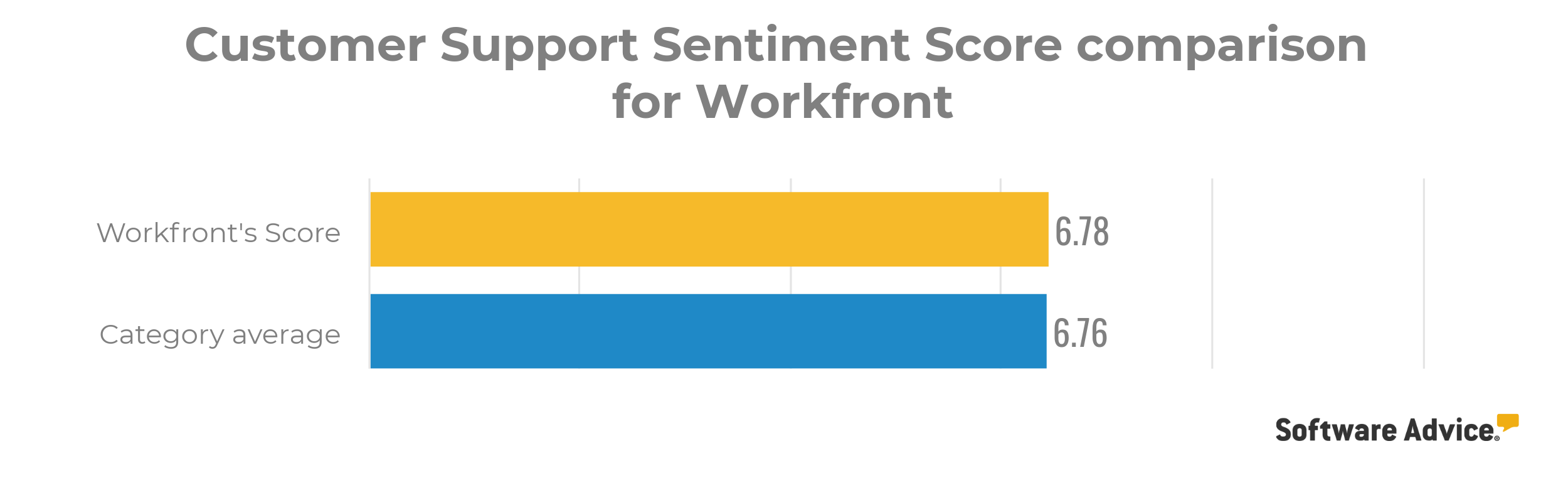 Workfront-customer-service-support-review-score