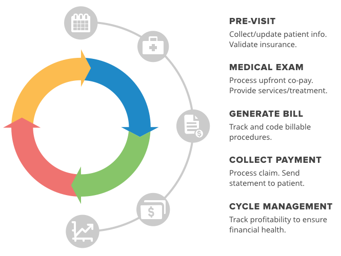 Visualization-of-the-steps-within-the-revenue-cycle