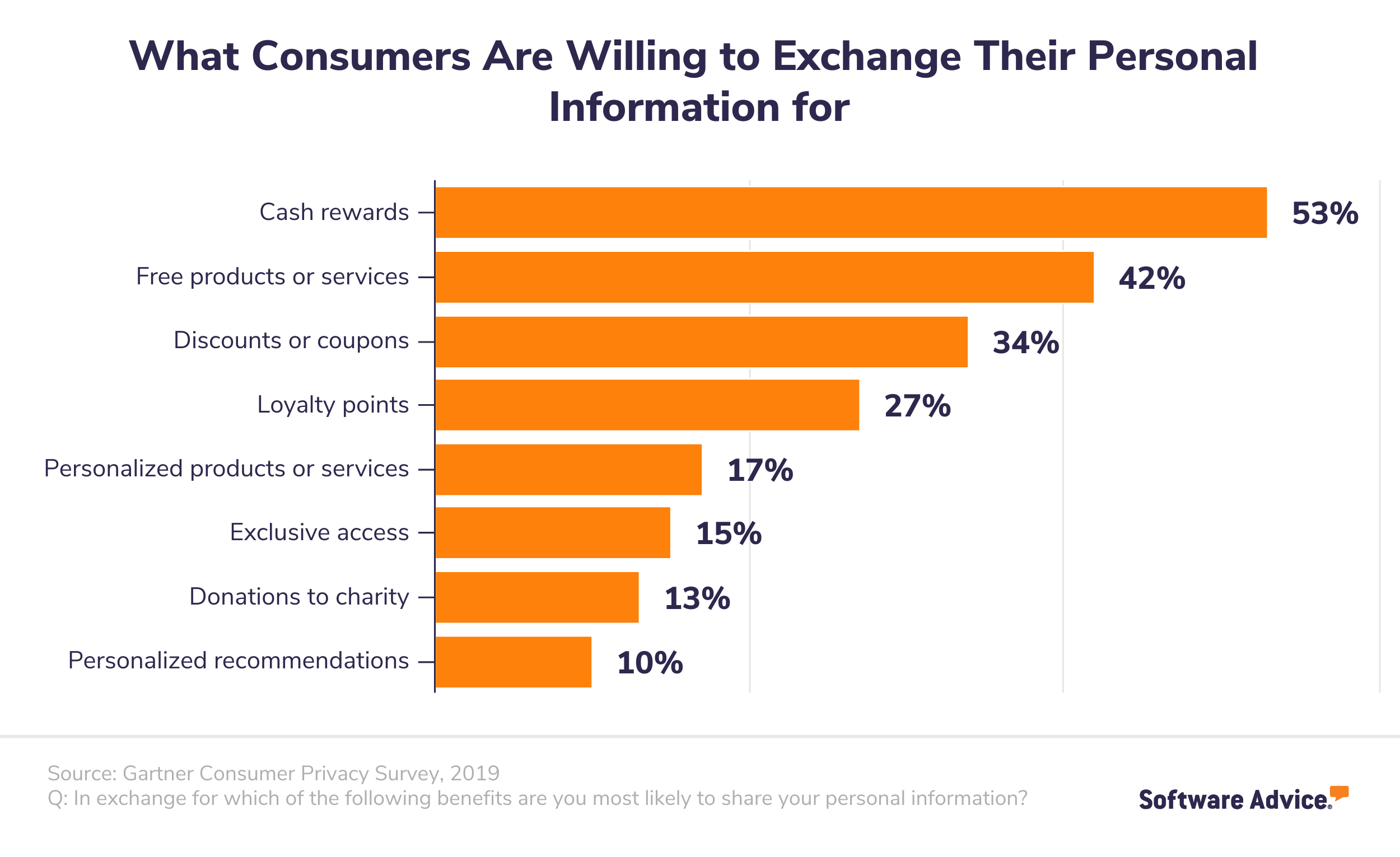 A-bar-chart-showing-what-consumers-are-willing-to-exchange-their-personal-information-for