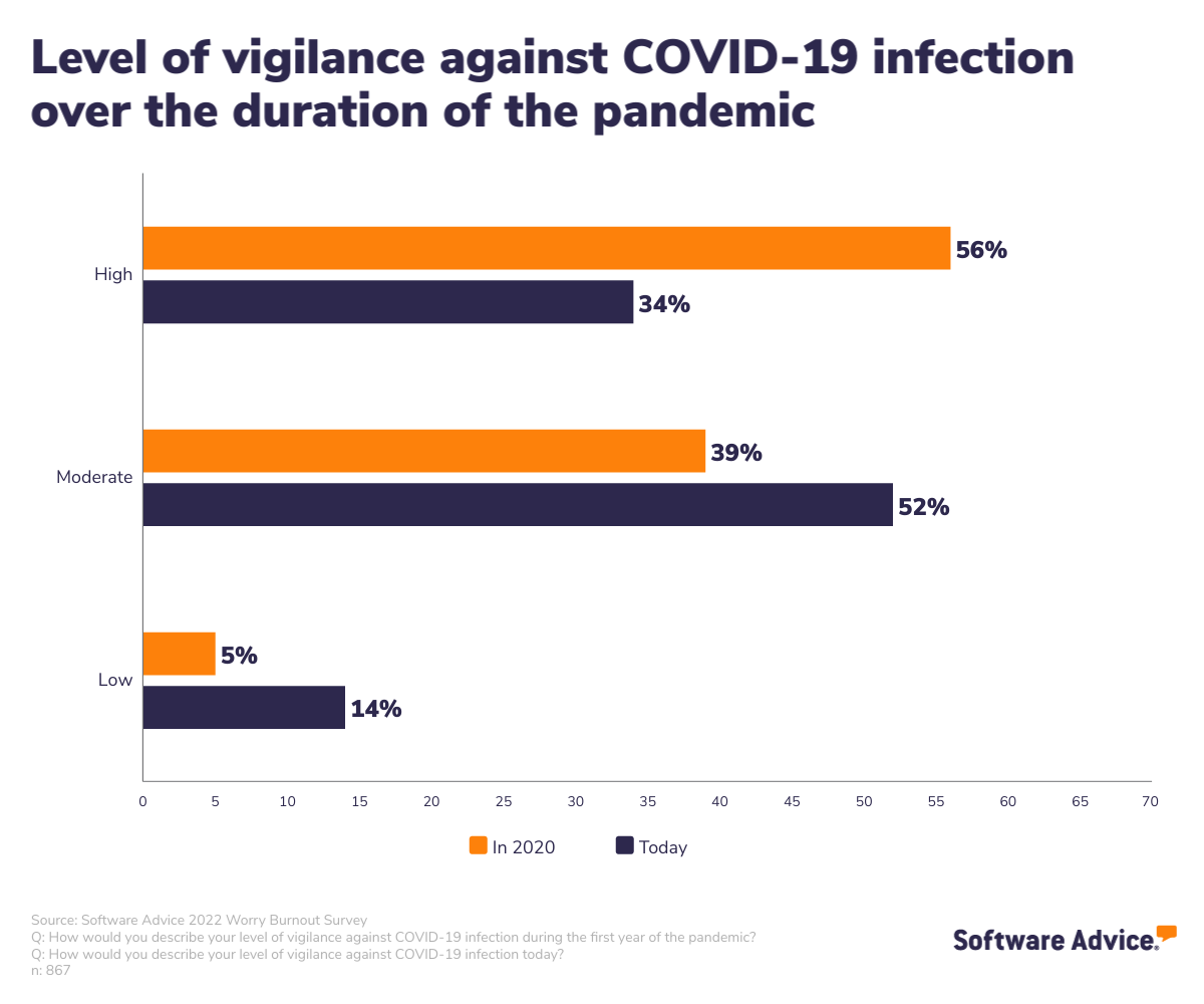 a-bar-graph-comparing-our-survey-respondents'-level-of-vigilance-against-covid-19-in-2020-to-today,-showing-a-significant-decrease-in-high-levels-of-vigilance