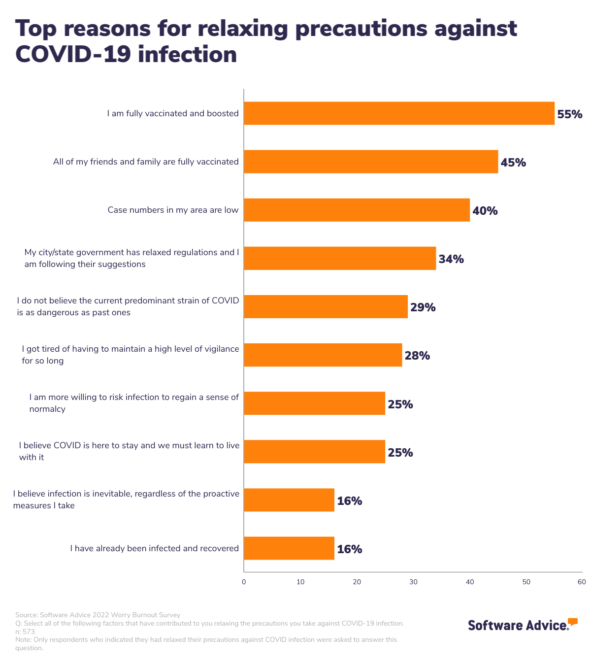 a-bar-graph-of-survey-respondents'-top-reasons-for-relaxing-precautions-against-covid-19-infection-in-descending-order