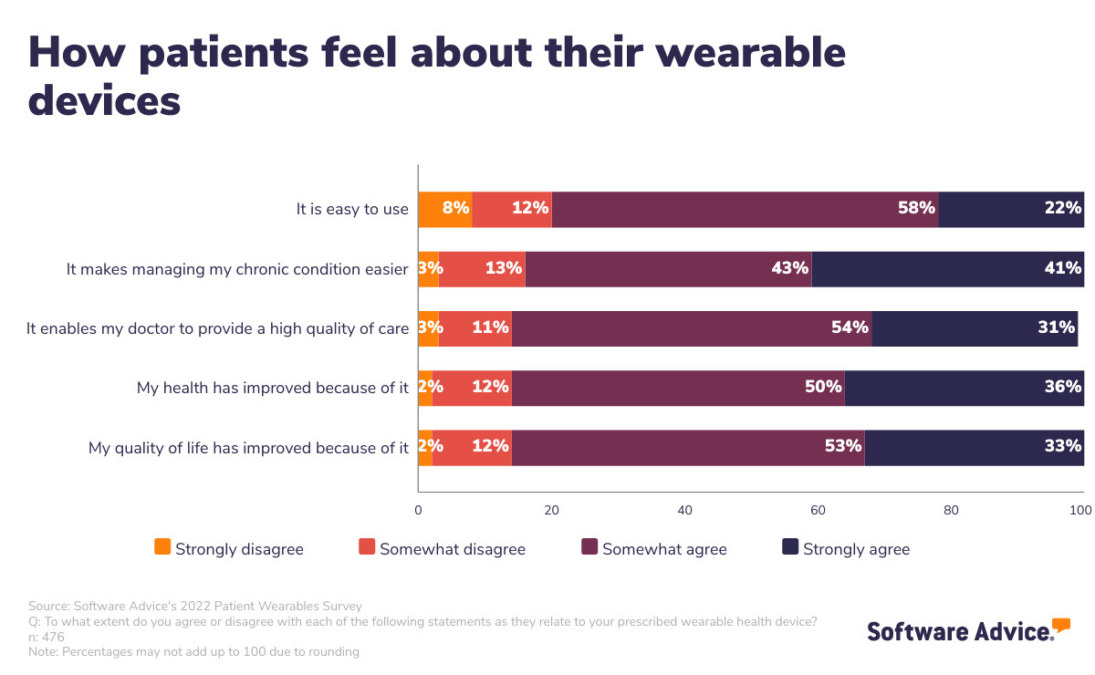 a-graph-representing-how-patients-feel-about-their-wearable-devices-in-terms-of-ease-of-use,-chronic-condition-management,-etc.-