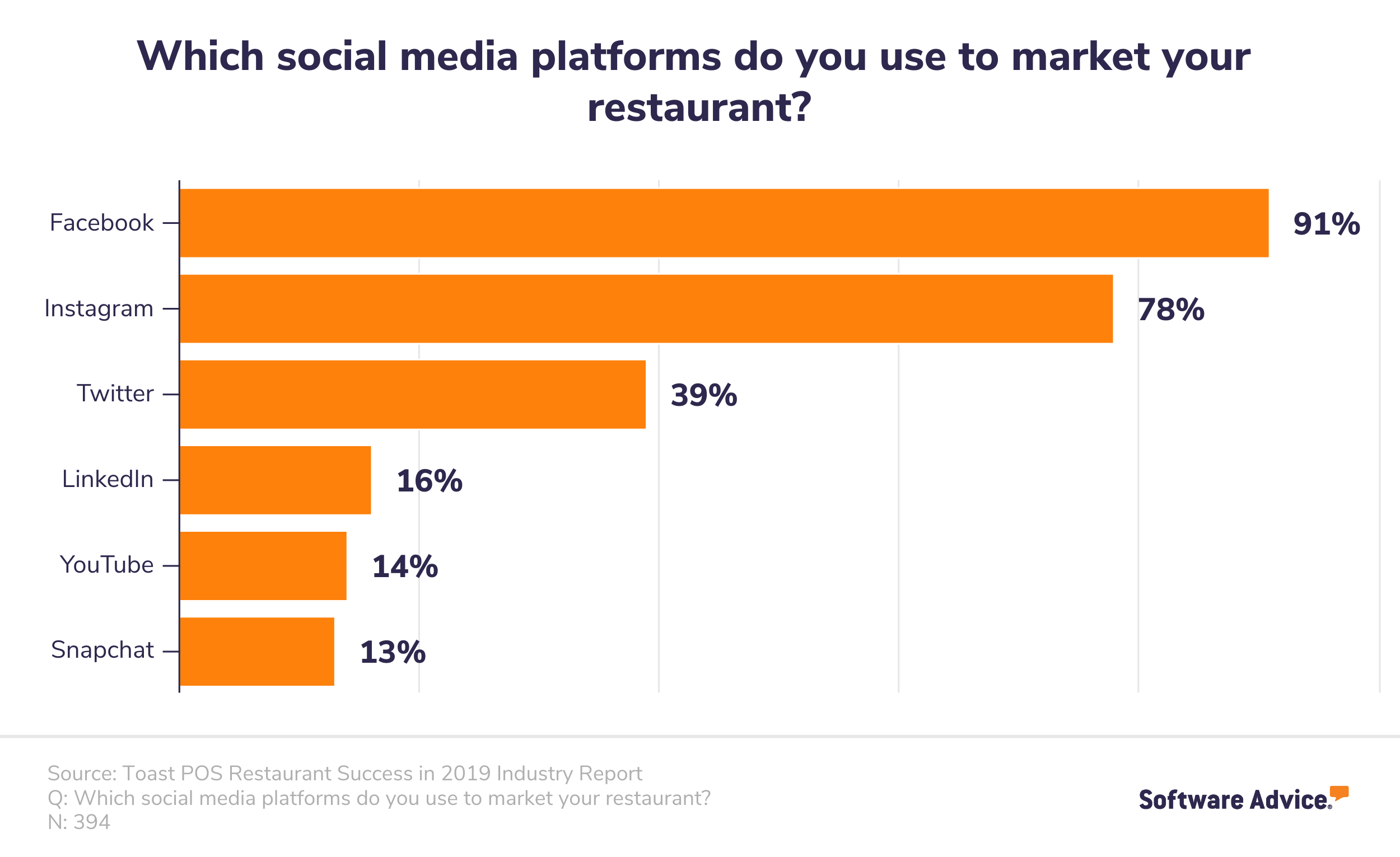 A-horizontal-bar-chart-showing-which-social-media-platforms-restaurateurs-use-to-market-their-restaurants:-Facebook-91%,-Instagram-78%,-Twitter-39%,-LinkedIn-16%,-YouTube-14%,-Snapchat-13%