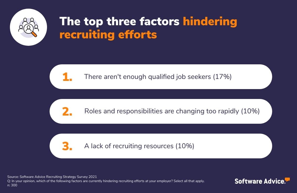 A-lack-of-qualified-candidates-and-resources-coupled-with-ever-changing-roles-are-hindering-recruiting-efforts