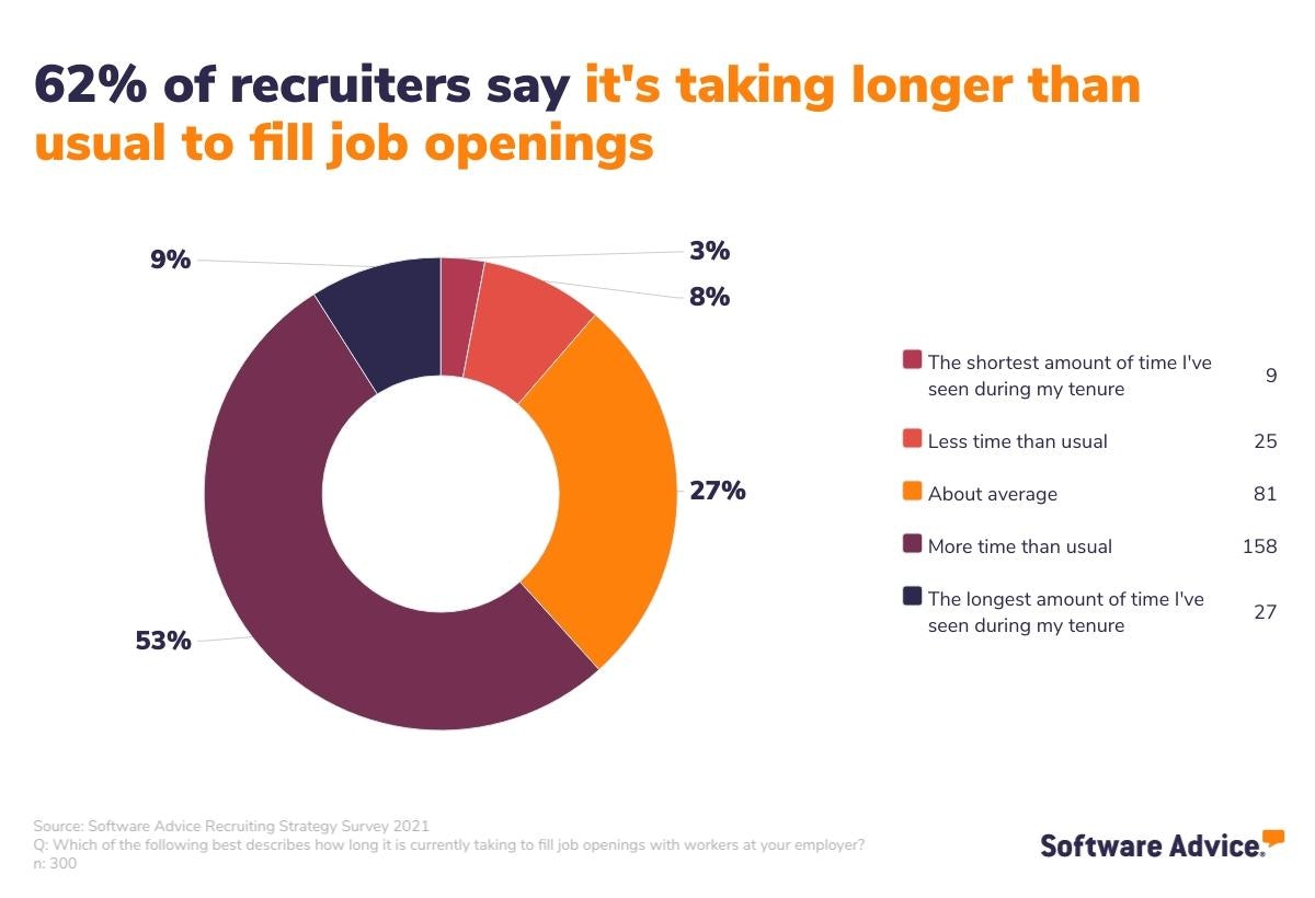 A-majority-of-recruiters-say-it's-taking-longer-than-usual-to-fill-open-roles