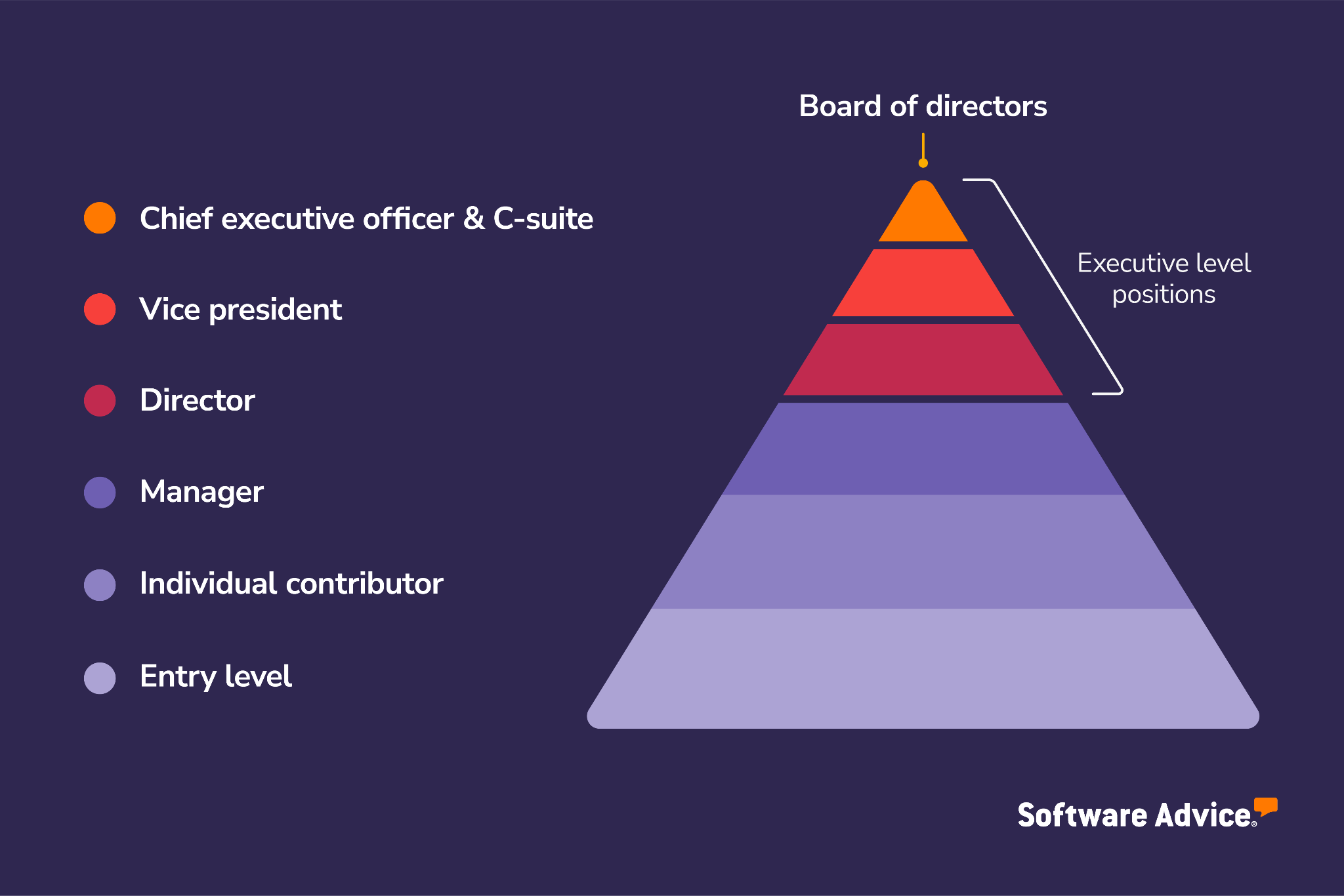 A-pyramid-showing-the-top-three-levels-as-executives