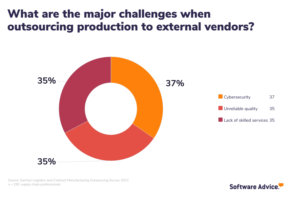 A-Software-Advice-pie-chart-showing-the-percentage-of-major-challenges-when-outsourcing-production-to-external-vendors