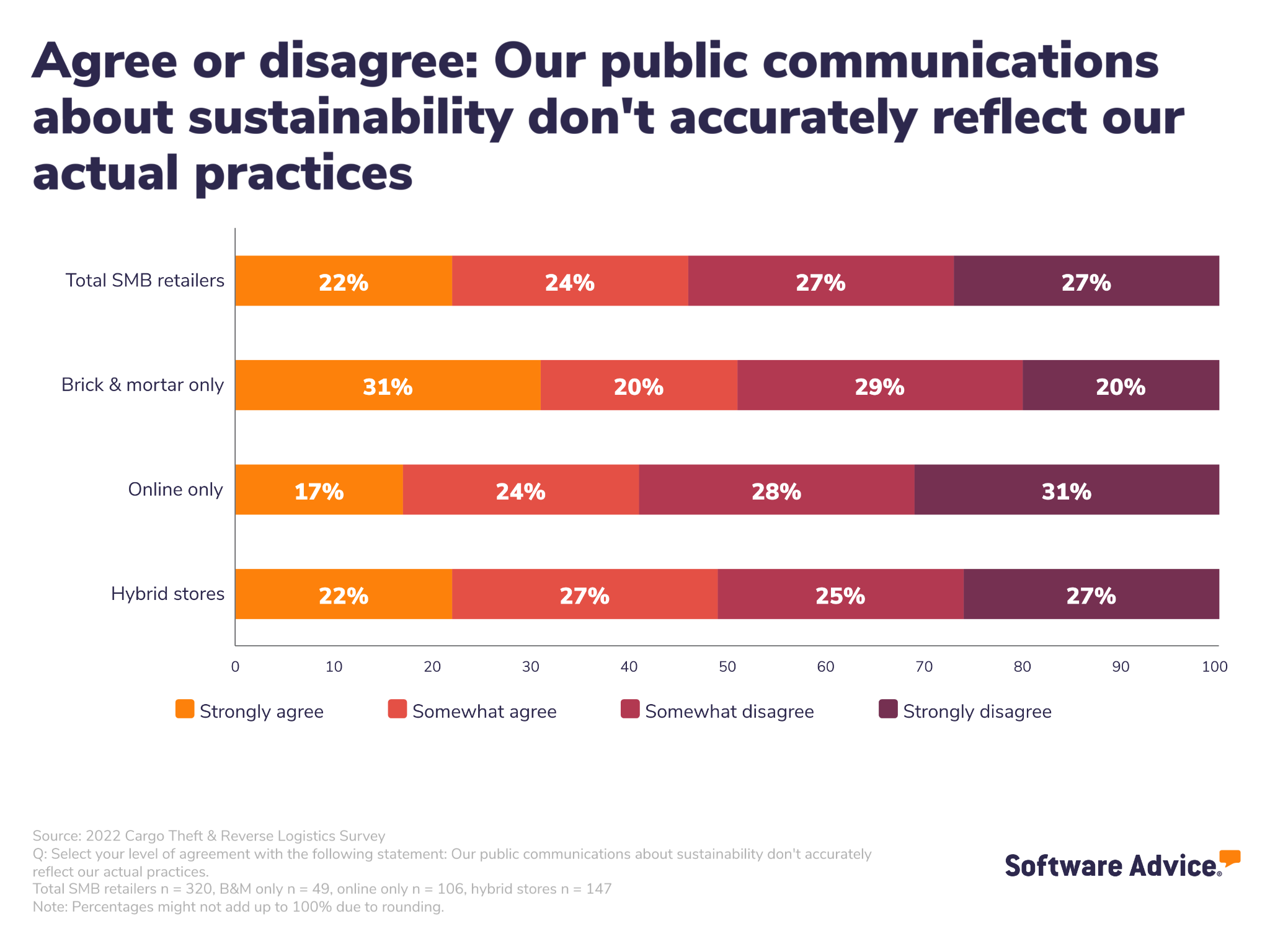 Agree-or-disagree:-our-public-communications-about-sustainability-practices-don't-align-with-the-actions-we're-taking