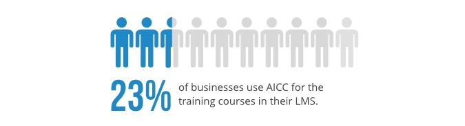 Percent-of-corporate-trainers-that-use-AICC-content-in-their-LMS-
