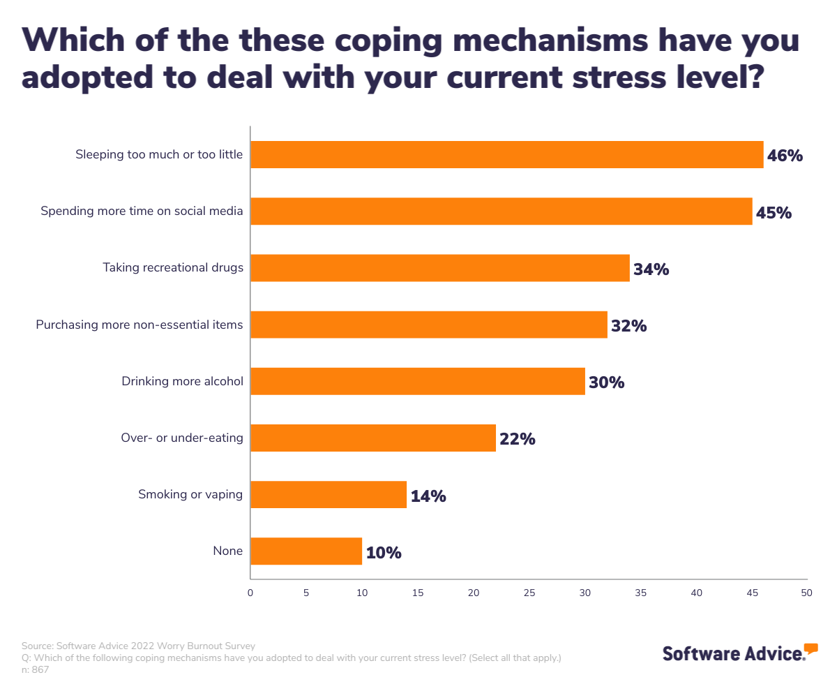 American-adults-are-developing-negative-coping-mechanisms-for-new-anxiety;-this-bar-graph-shows-percentages-for-the-amount-of-survey-respondents-who-have-developed-8-common-coping-mechanisms