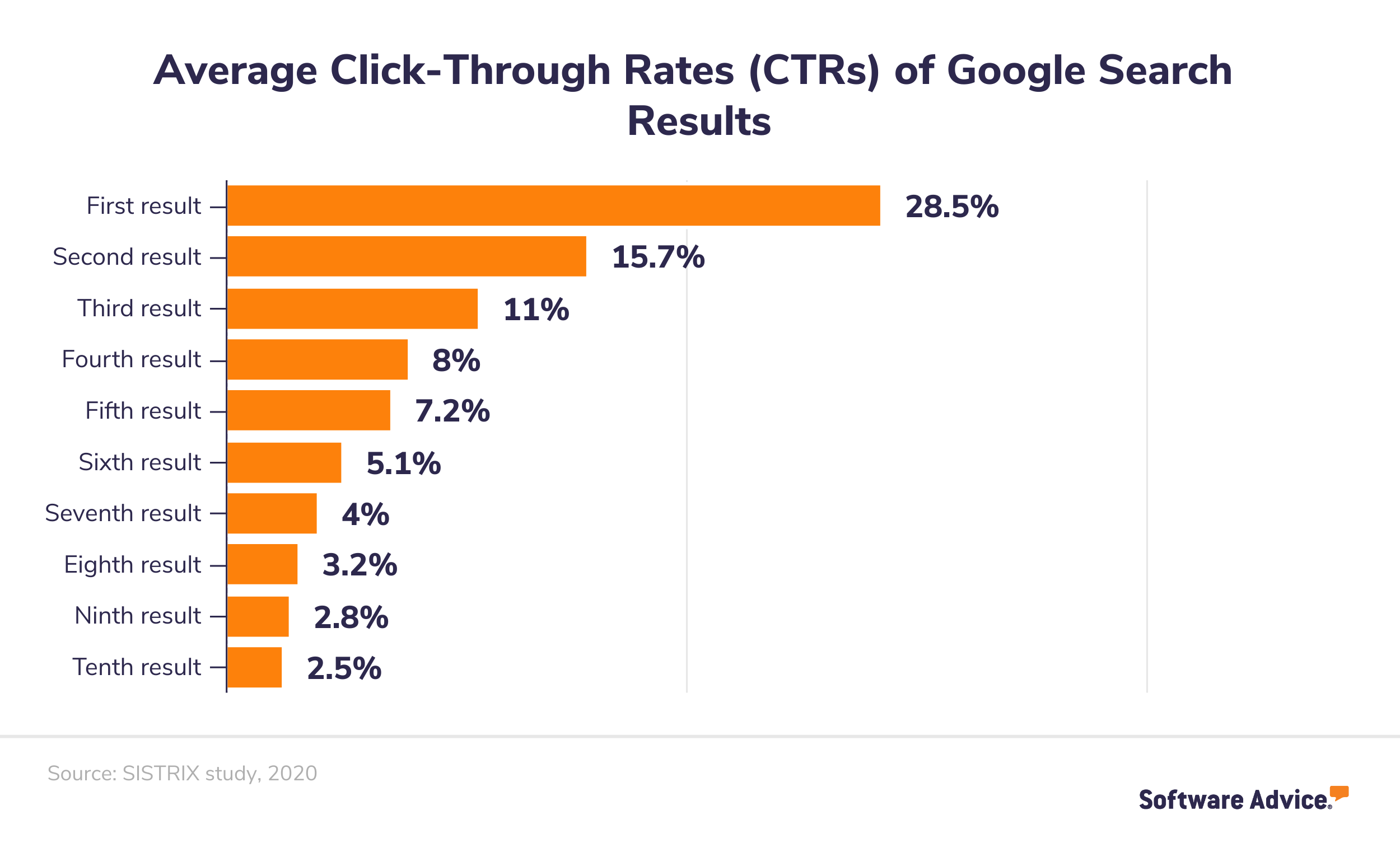 Average-Click-Through-Rates-(CTRs)-of-Google-Search-Results