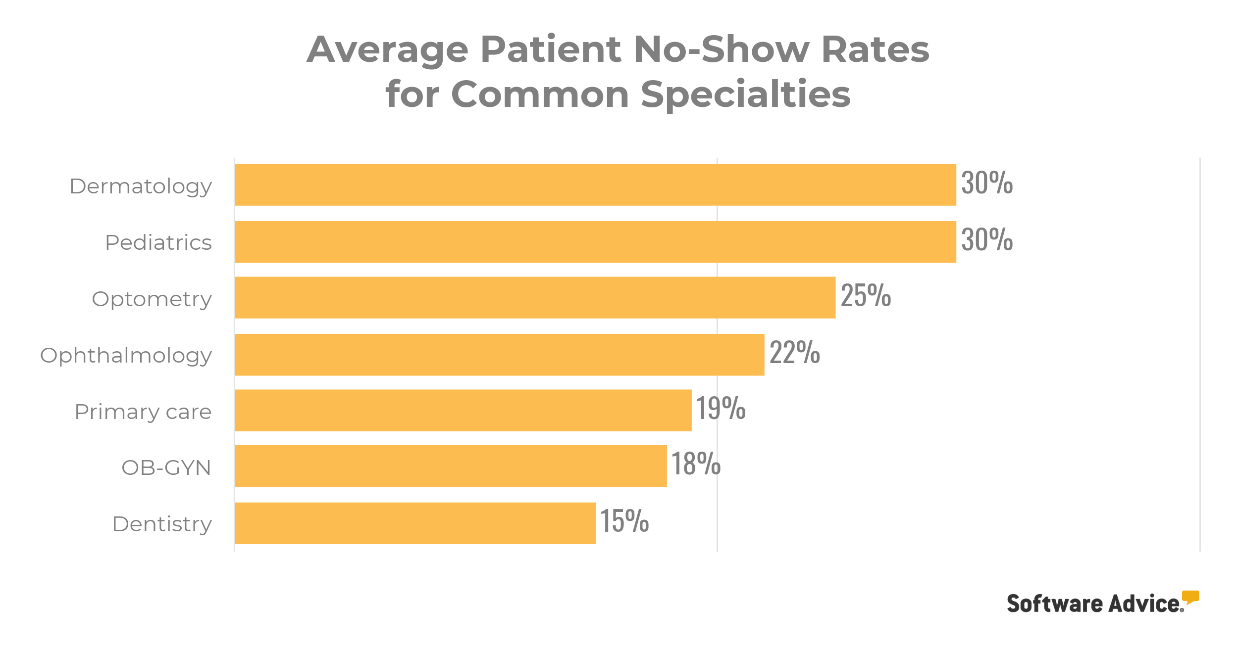 Average-patient-no-show-rate-graphic