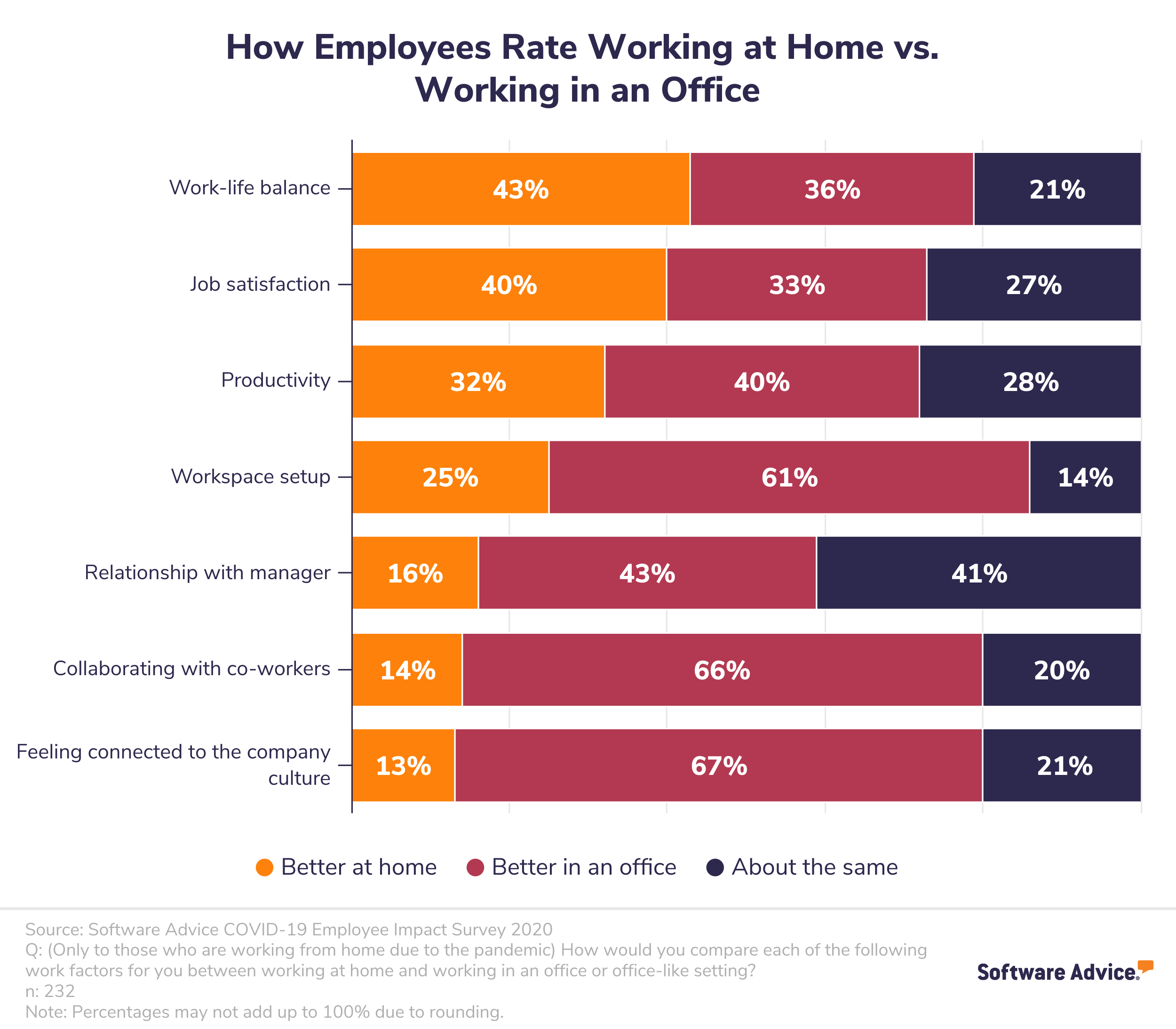 Bar-chart-showing-how-employees-compare-working-at-home-vs.-working-in-an-office-for-different-work-factors.