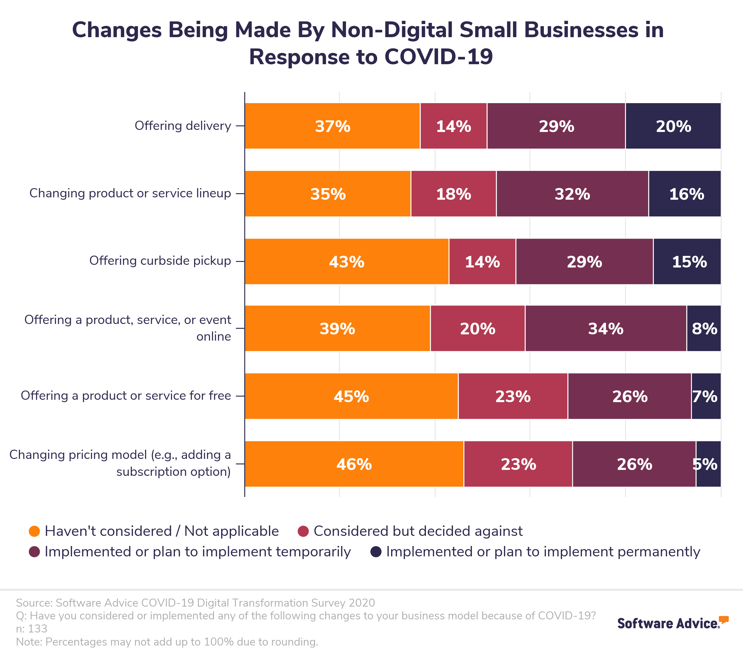 Bar-chart-showing-the-business-model-changes-small-businesses-are-making-in-response-to-COVID-19.