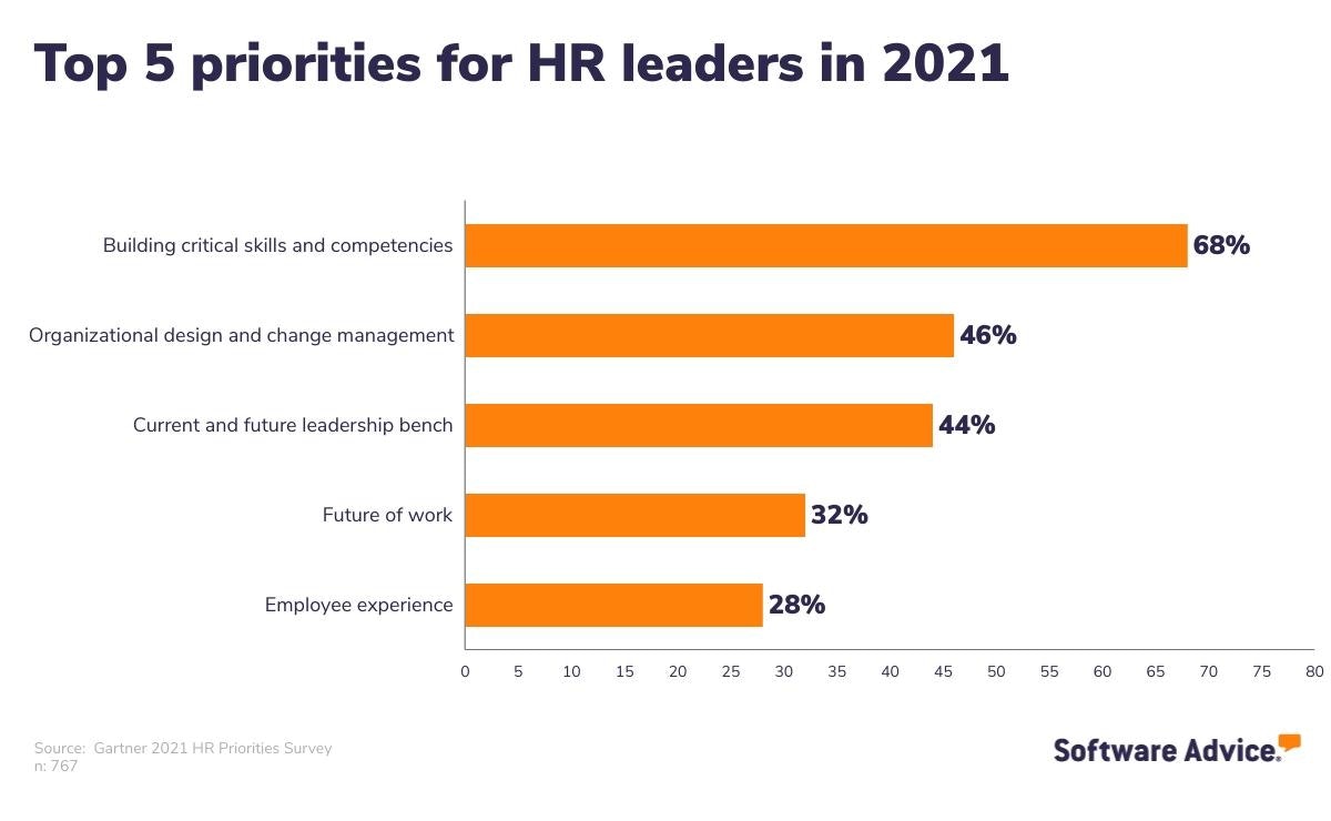 Bar-chart-showing-the-top-five-priorities-for-HR-leaders-in-2021.
