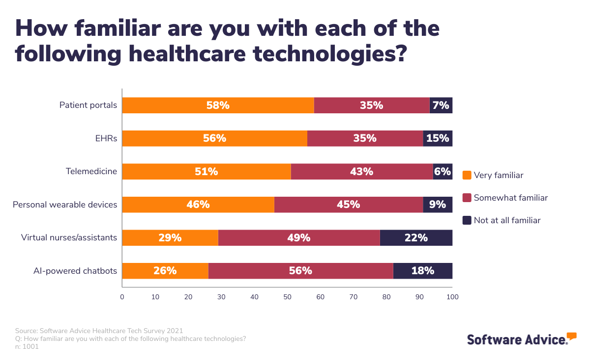 bar-graph-showing-Patient-familiarity-with-patient-facing-healthcare-tech
