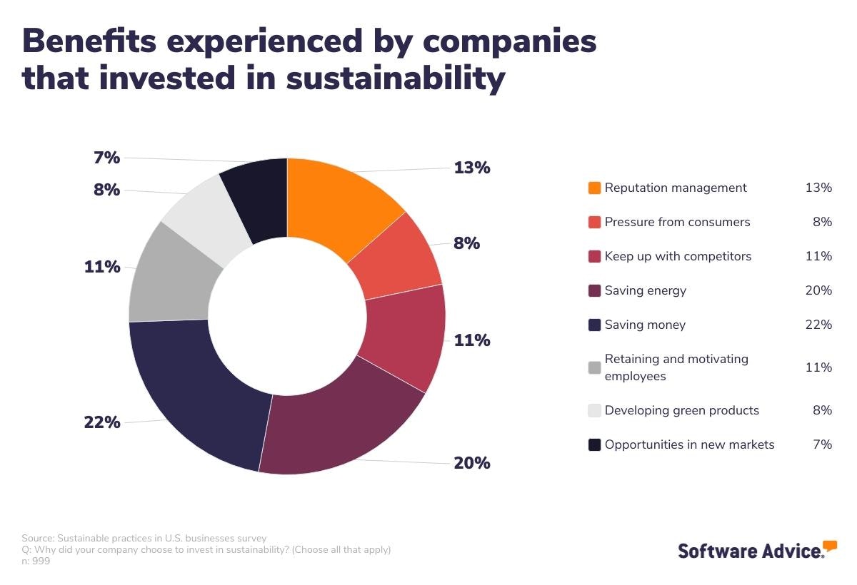 benefits-experienced-by-companies-that-invested-in-sustainability