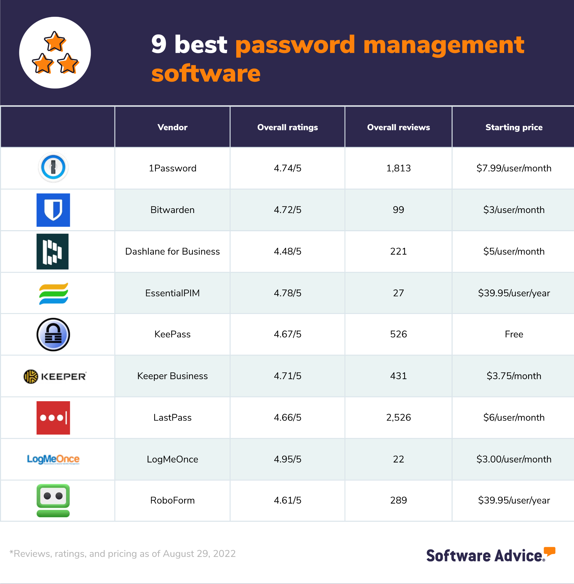 best-password-management-software