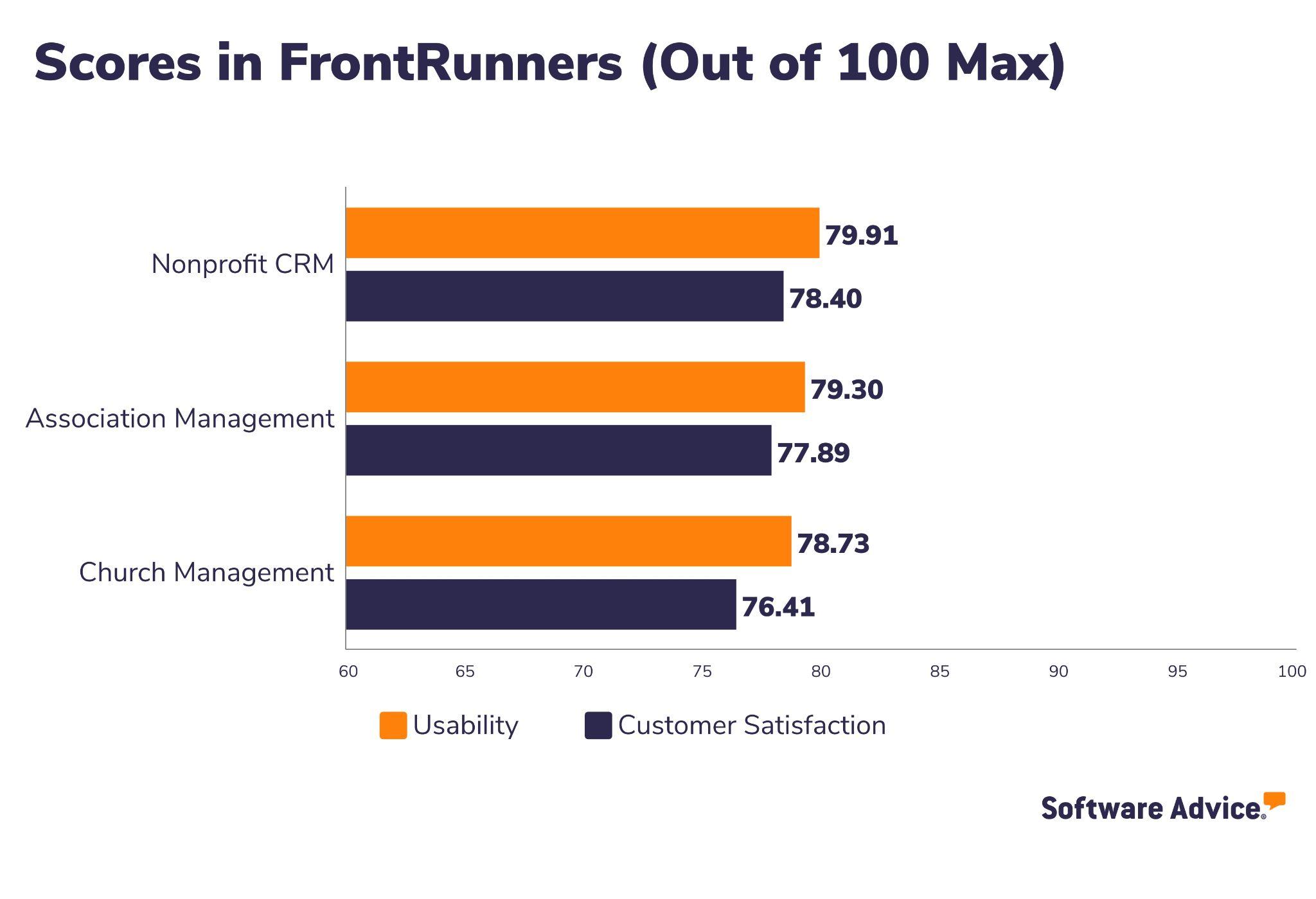 7 Best Nonprofit Software To Help Your Business Thrive In 2022