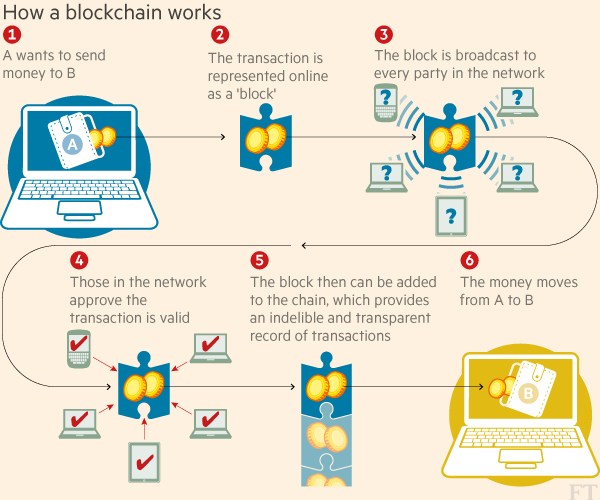 A-diagram-explaining-how-blockchain-works