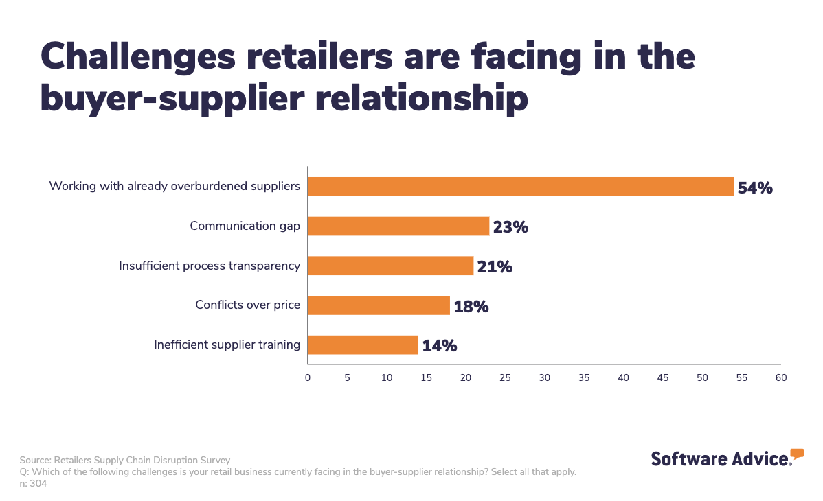 challenges-retailers-are-facing-in-the-buyer-supplier-relationship