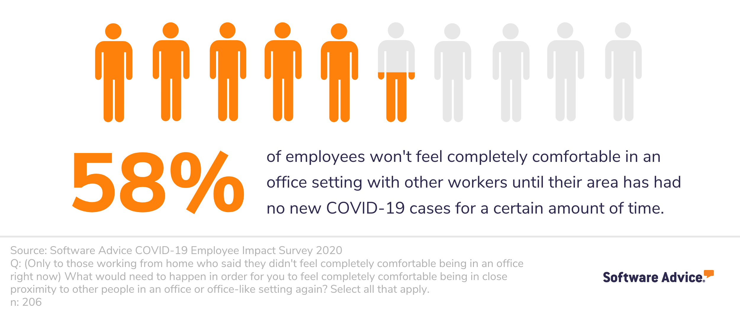 Chart-showing-58%-of-employees-won't-feel-comfortable-in-an-office-setting-until-their-area-has-had-no-new-COVID-19-cases-for-a-certain-amount-of-time.