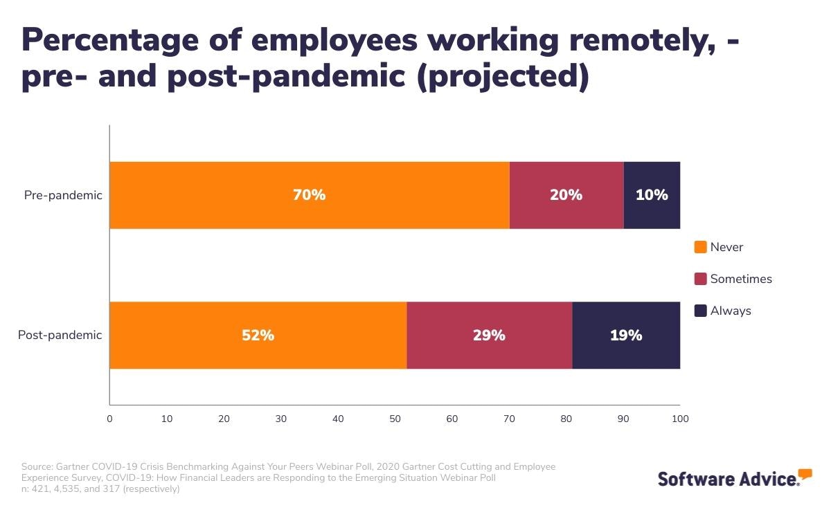 chart-showing-the-percentage-of-employees-working-remotely-before-and-after-the-covid-19-pandemic
