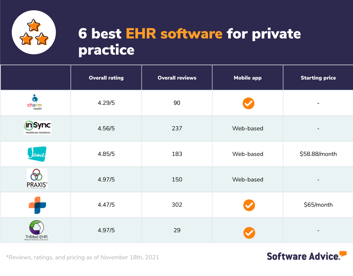 Check-ratings,-reviews-and-pricing-of-the-best-EHR-software.