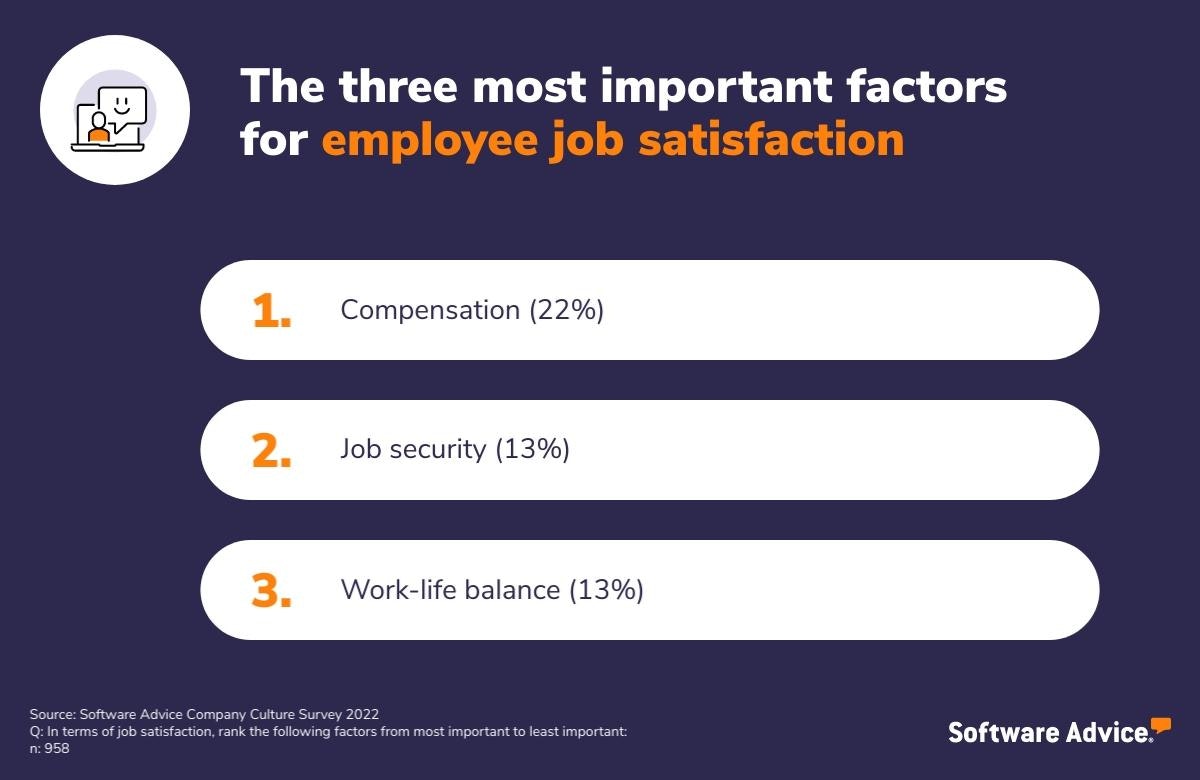 Compensation,-job-security,-and-work-life-balance-are-the-three-most-factors-to-employees-when-it-comes-to-job-satisfaction