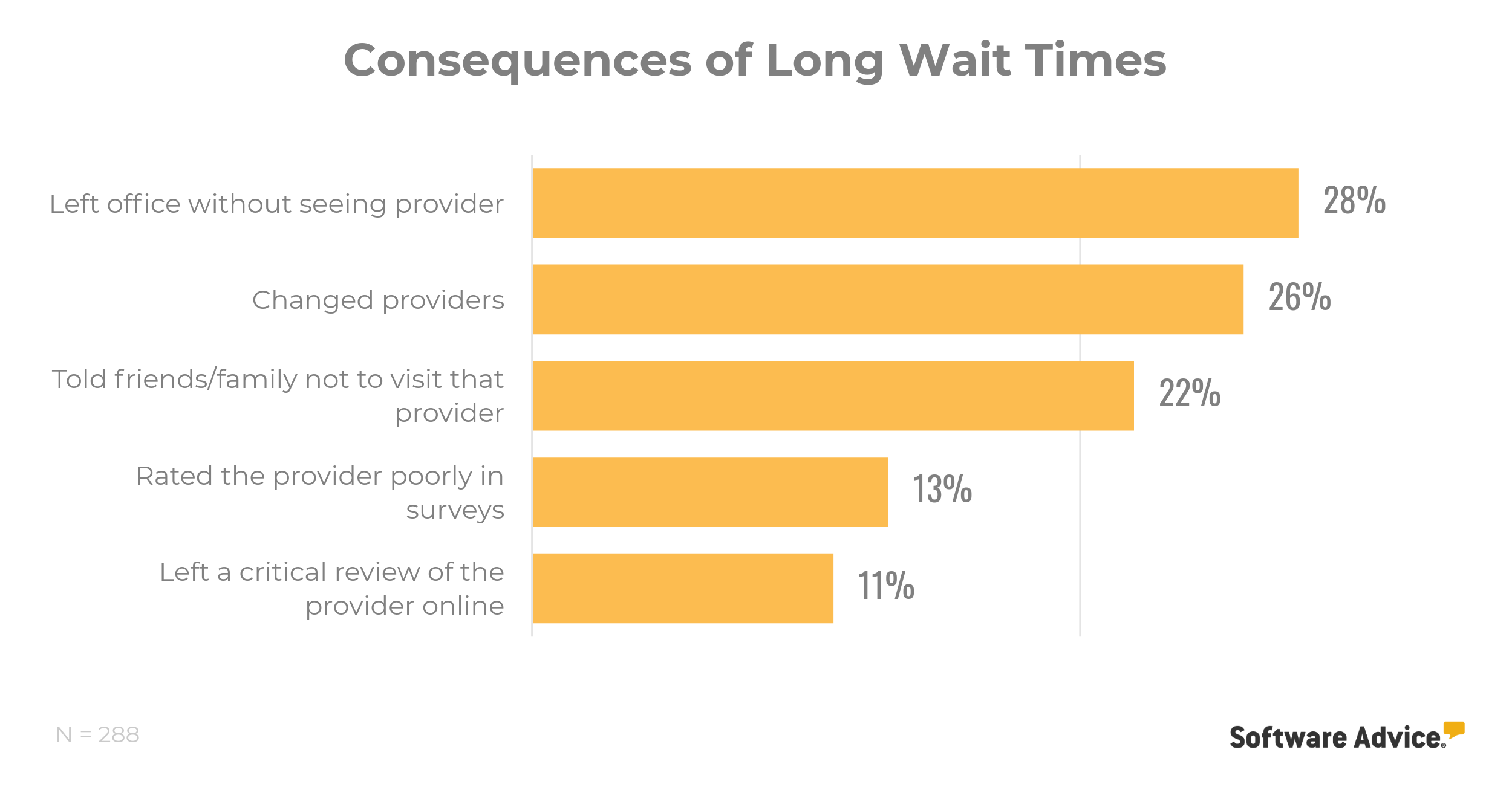 Consequences-of-long-patient-wait-times,-Software-Advice