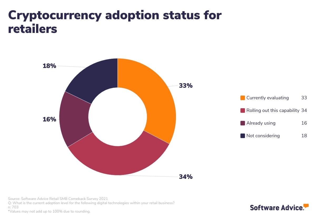 Cryptocurrency-adoption-rate-for-retailers