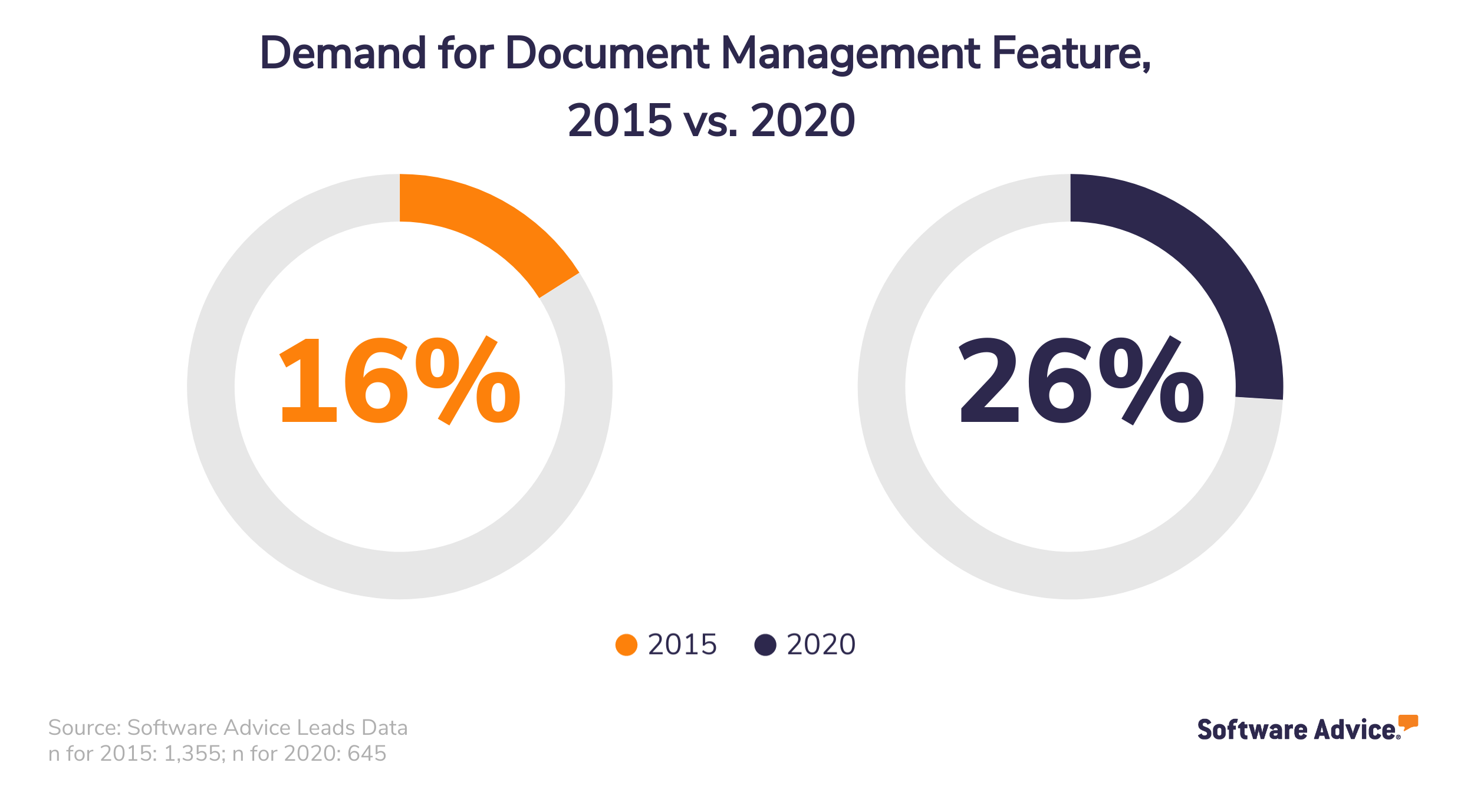 Demand-for-Document-Management-Feature,-2015-vs.-2020