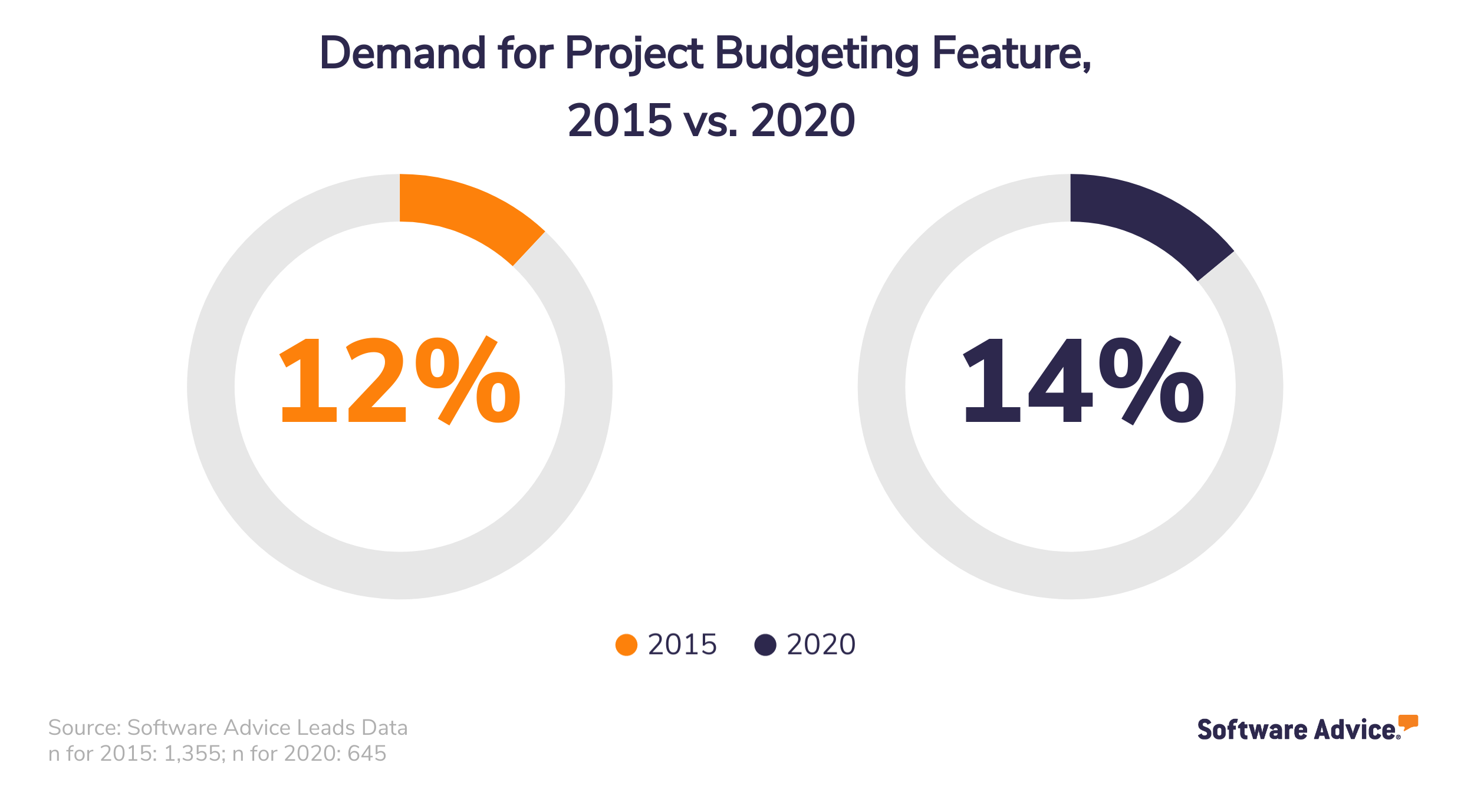 Demand-for-Project-Budgeting-Feature,-2015-vs.-2020