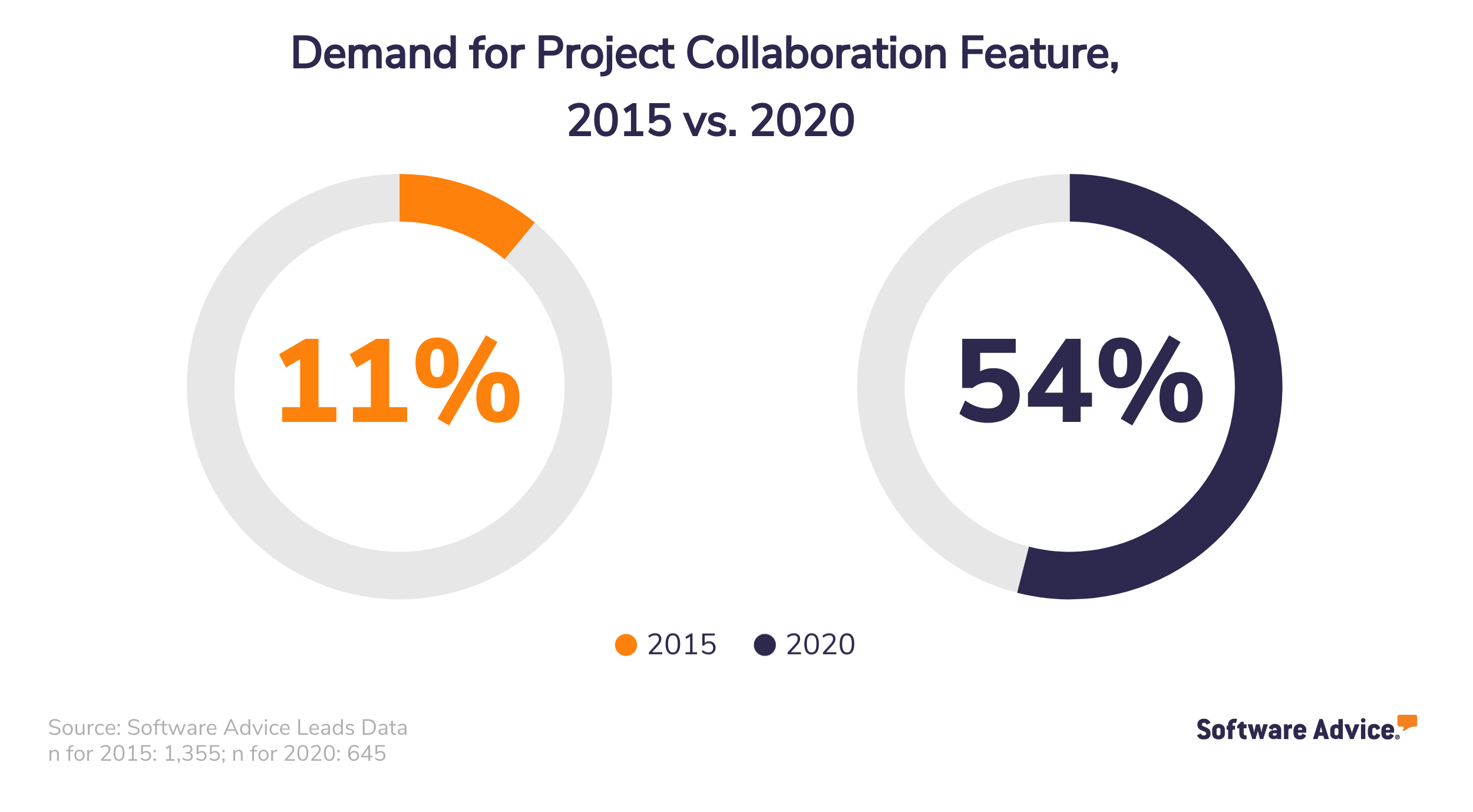 Demand-for-Project-Collaboration-Feature,-2015-vs.-2020