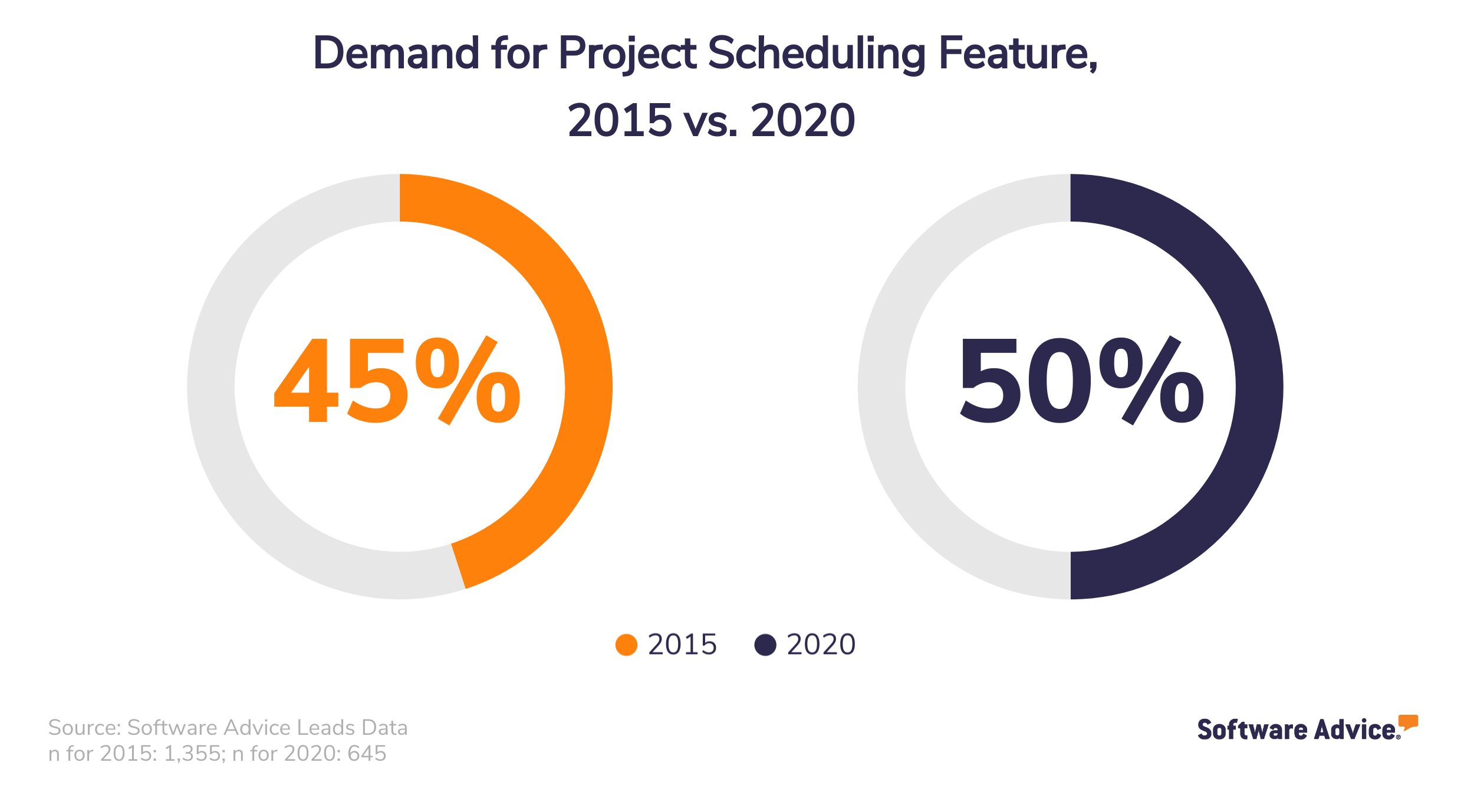 Demand-for-Project-Scheduling-Feature,-2015-vs.-2020