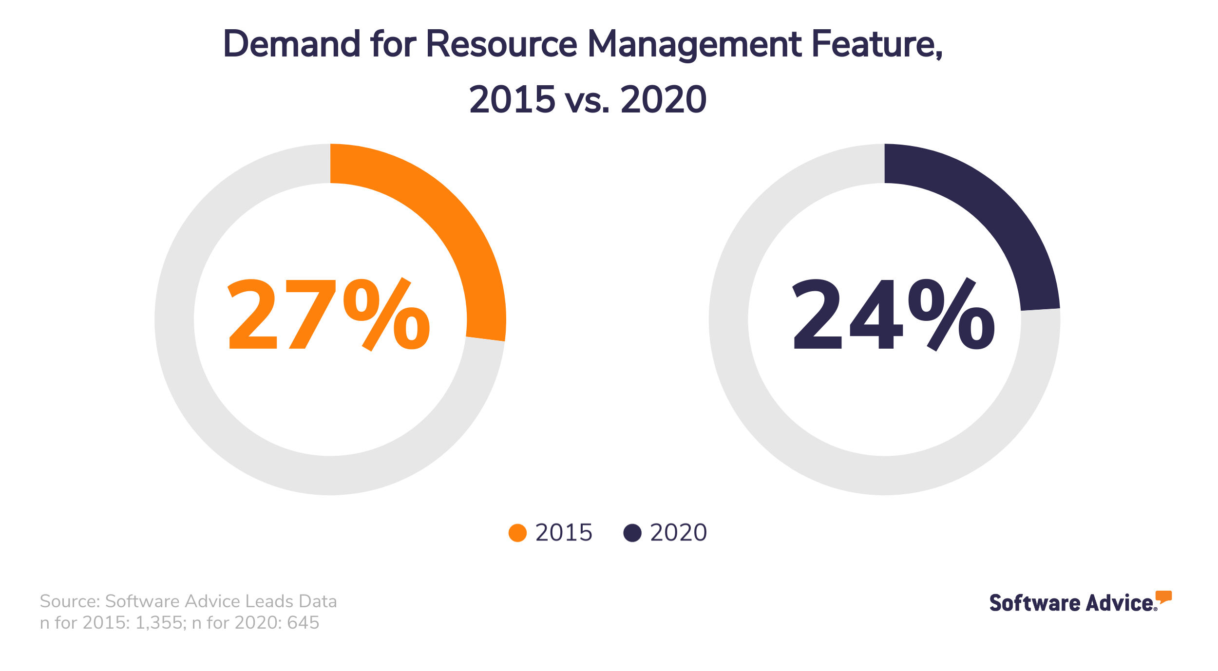 Demand-for-Resource-Management-Feature,-2015-vs.-2020